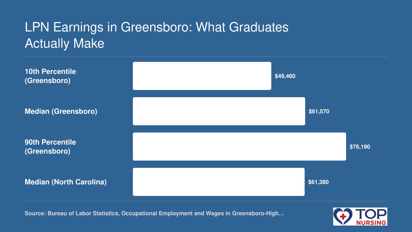 LPN wages in Greensboro: 10th $49,460, median $61,570, 90th $76,190; NC median $61,380 (2024)