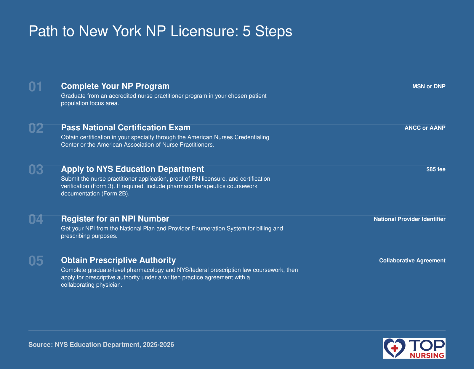 Five-step sequence to become a licensed nurse practitioner in New York: graduate from an NP program, pass a national certification exam, apply to NYS Education Department with forms and a $85 fee, obtain an NPI number, and secure prescriptive authority under a collaborative practice agreement, as of 2025-2026.