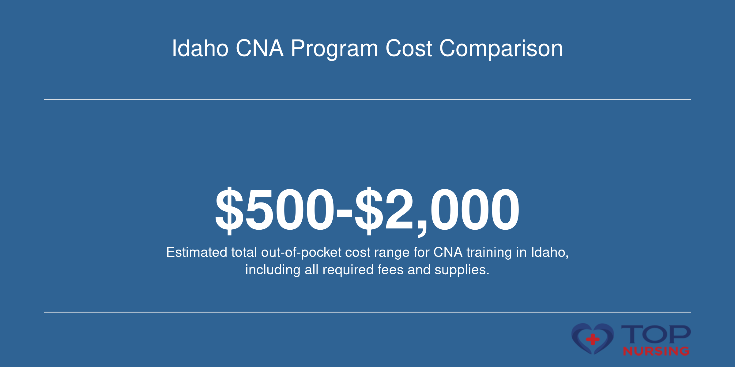 Visual showing estimated total cost range for CNA training in Idaho, from $500 to $2,000, for 2026.