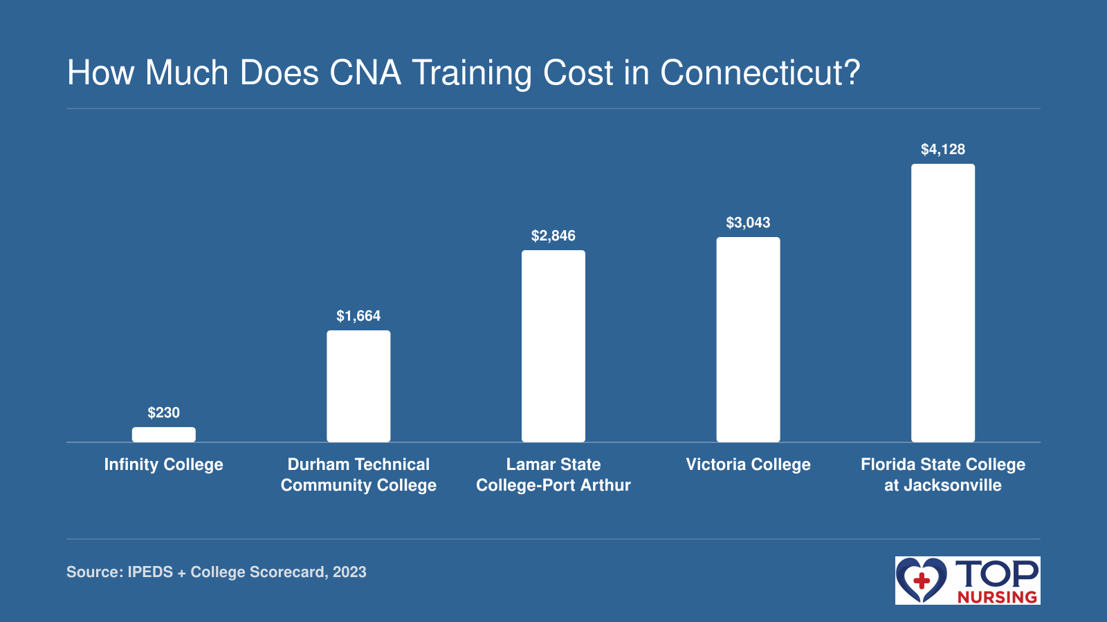 Net price comparison of five online CNA programs accessible to Connecticut students: $230 at Infinity College, $1,664 at Durham Tech, $2,846 at Lamar State, $3,043 at Victoria College, $4,128 at Florida State College at Jacksonville.