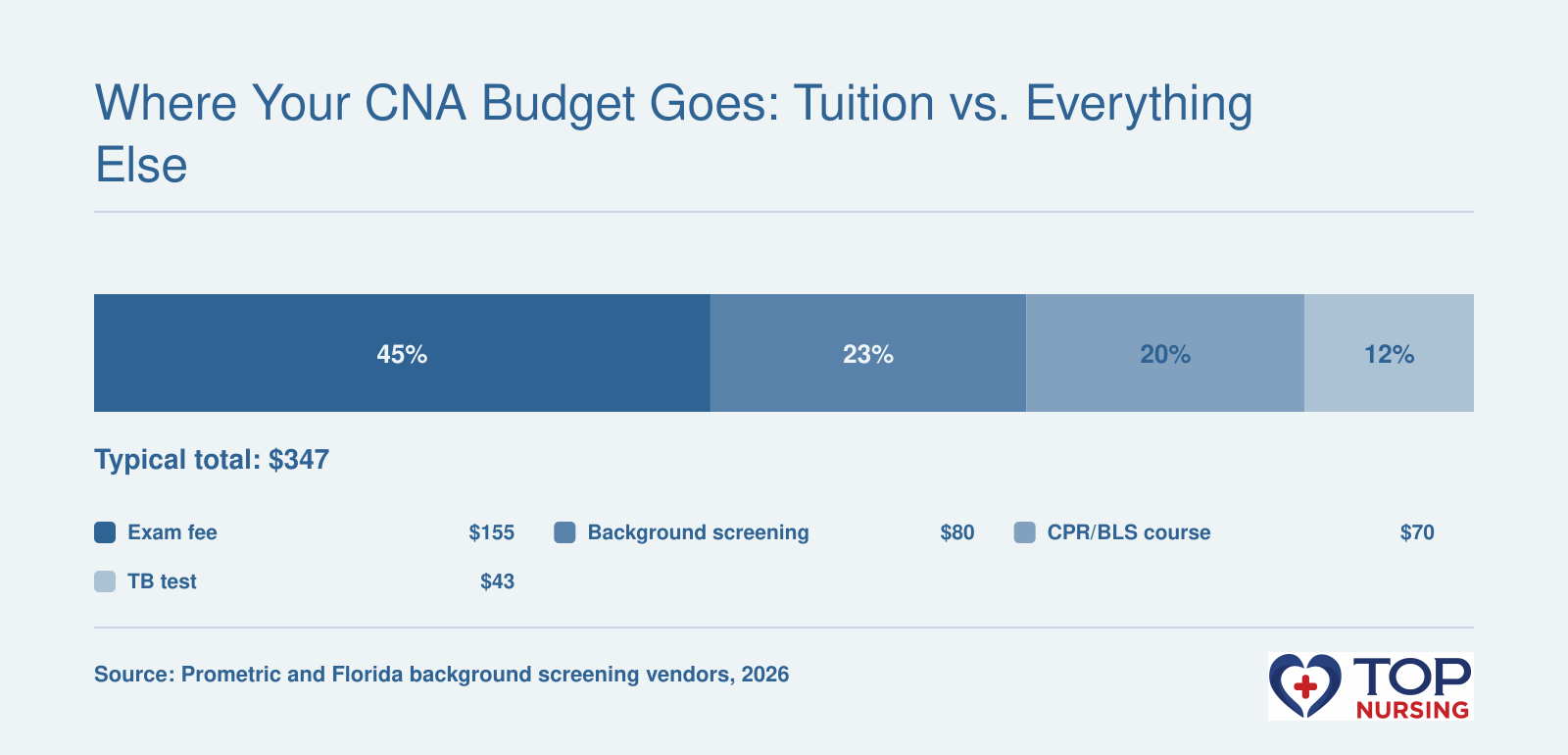 Florida CNA exam fee of $155, background screening $79.50, CPR course $70, and TB test $42.50, 2026