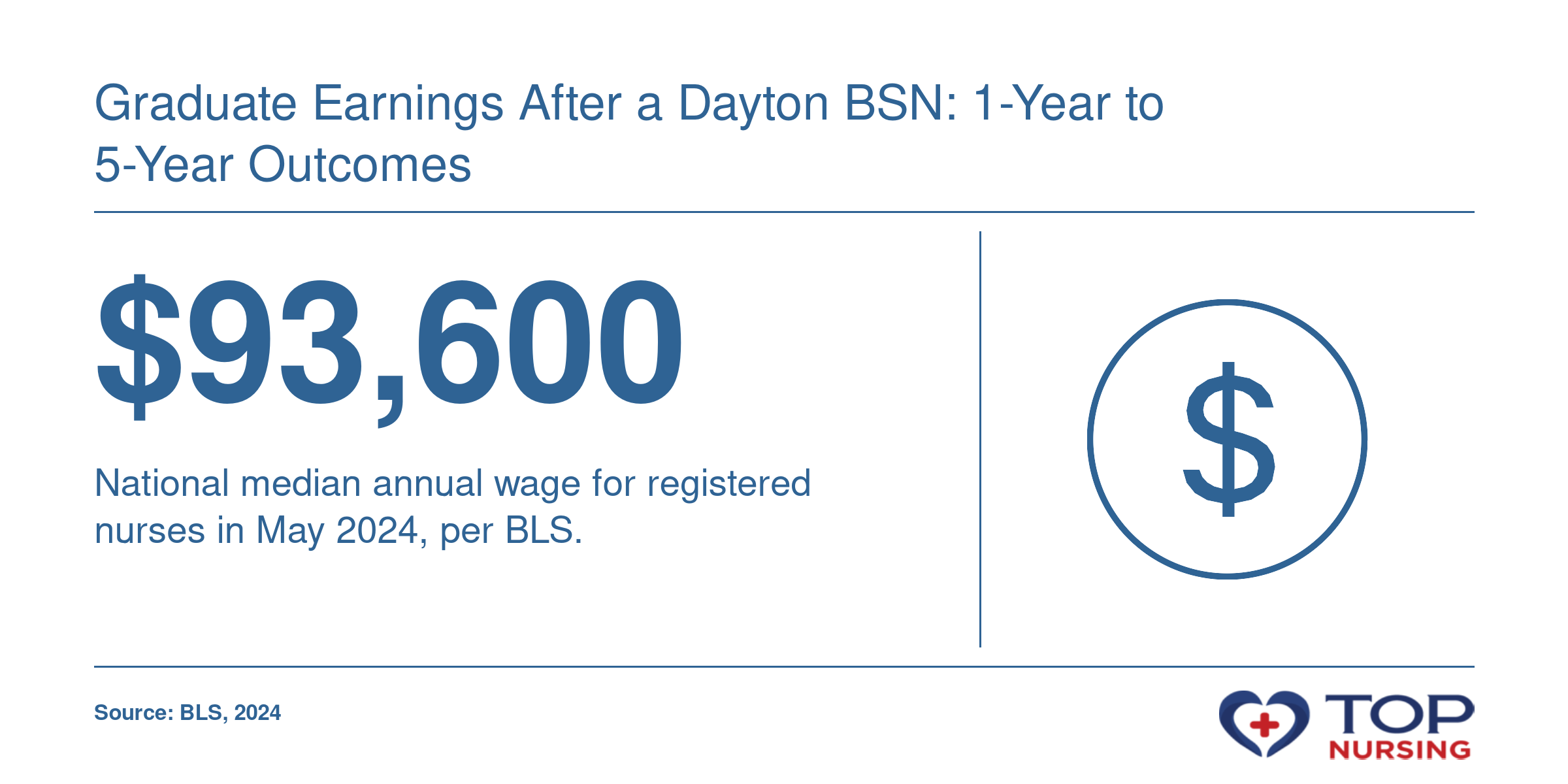 National median annual wage for registered nurses: $93,600 in May 2024, per BLS.