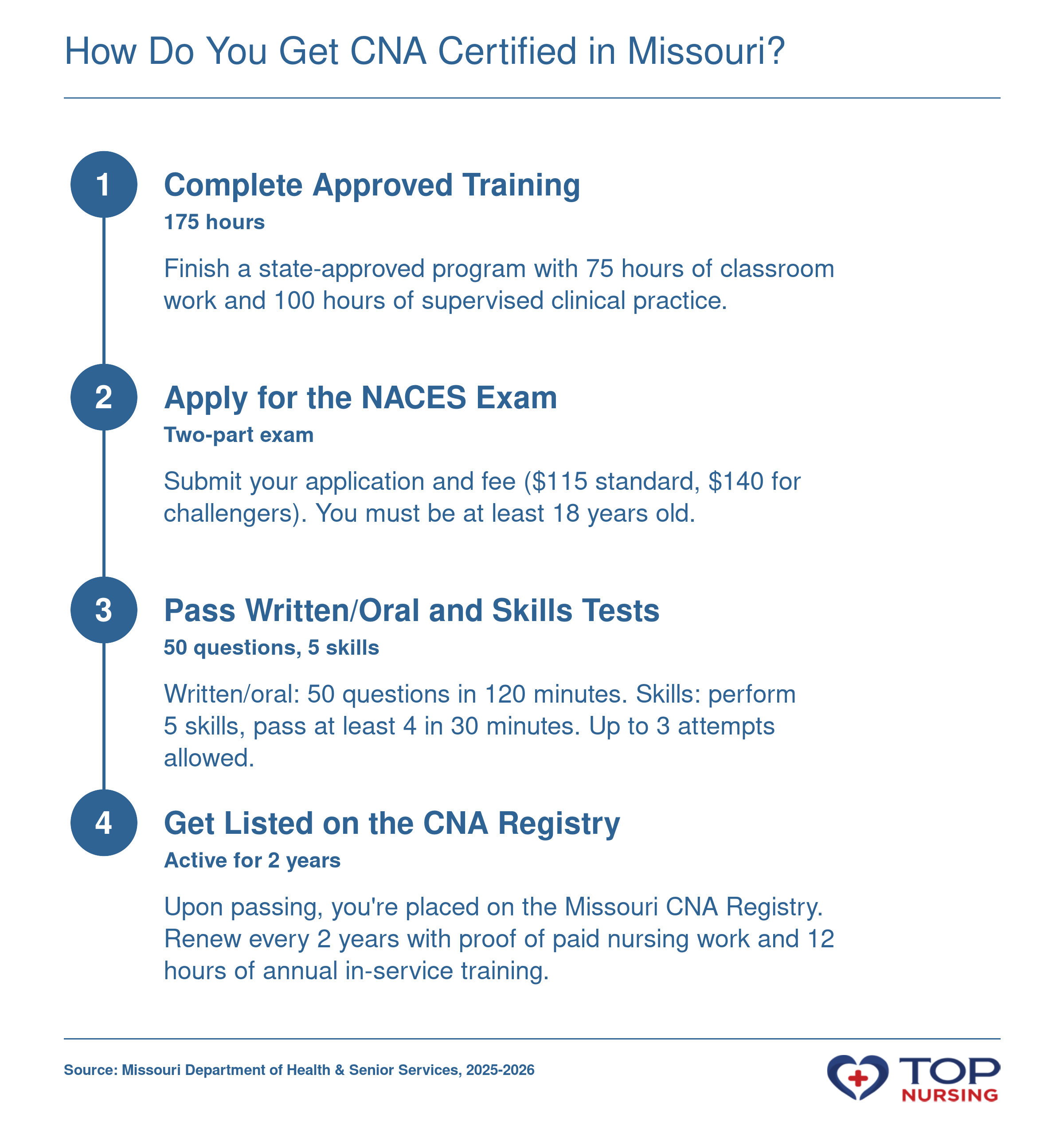 Step-by-step process to become a CNA in Missouri: complete 175-hour training, pass NACES exam, and get listed on the state registry.