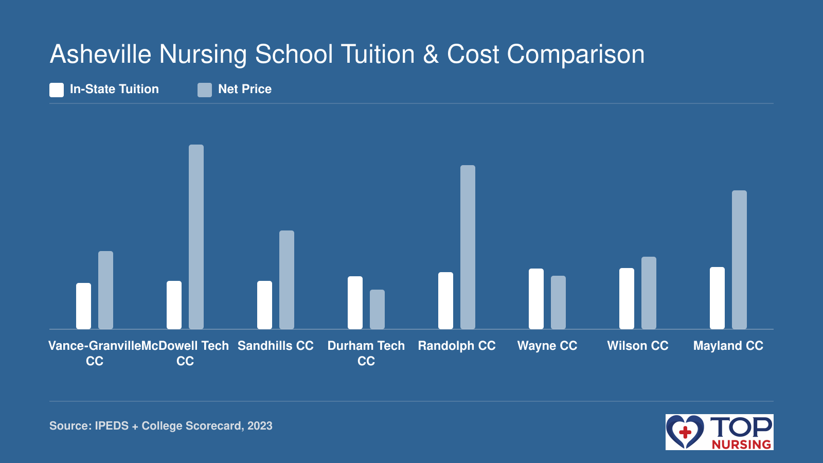 In-state tuition and net price for eight nursing schools near Asheville, showing costs from $1,944 to $4,112.
