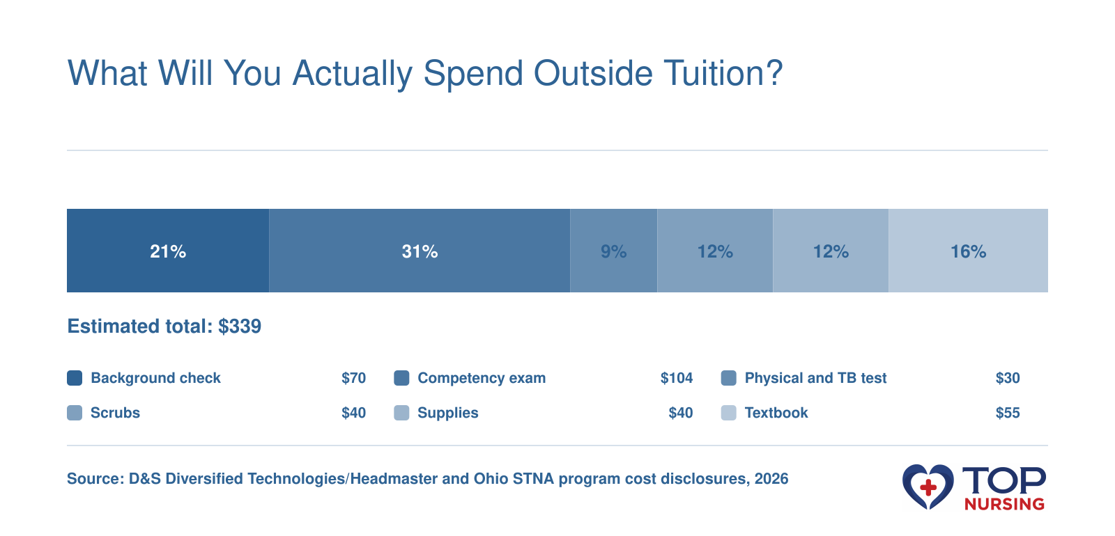 Estimated non-tuition STNA costs: background check $70, exam $104, physical/TB $30, scrubs $40, supplies $40, textbook $55, total $339.