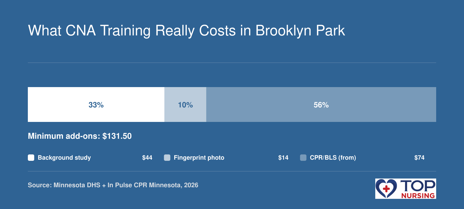Minimum Minnesota CNA add-on costs: $44 background study, $13.50 fingerprint, $74 CPR/BLS.