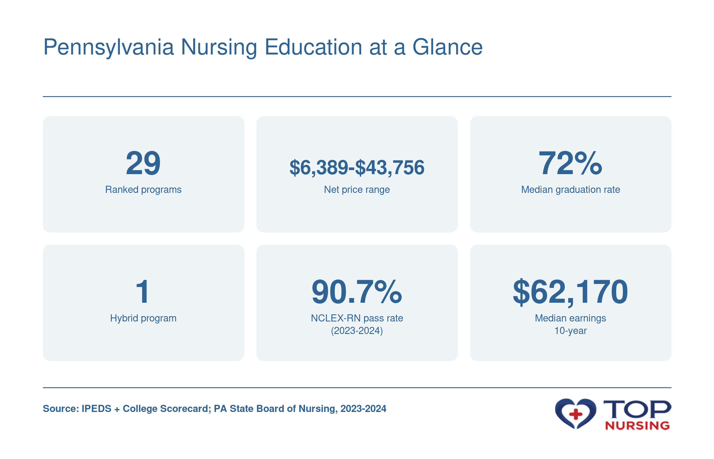 Pennsylvania nursing program stats: 29 ranked programs, net price range $6,389-$43,756, 72% median graduation rate, 1 hybrid program, 90.7% statewide NCLEX-RN pass rate, $62,170 median earnings after 10 years (2023-2024).
