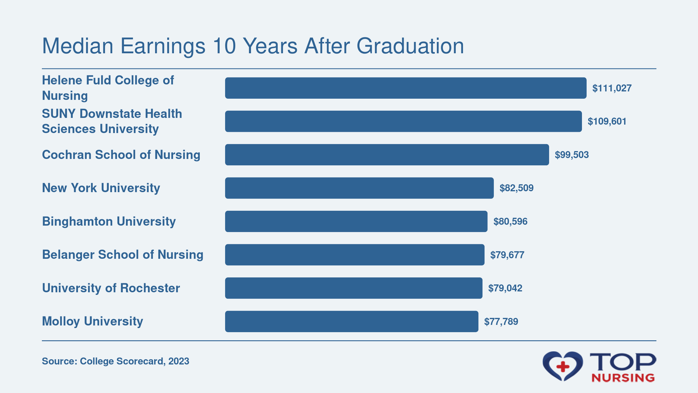10-year median earnings for top New York nursing programs, ranging from $111,027 to $77,789, per College Scorecard 2023.