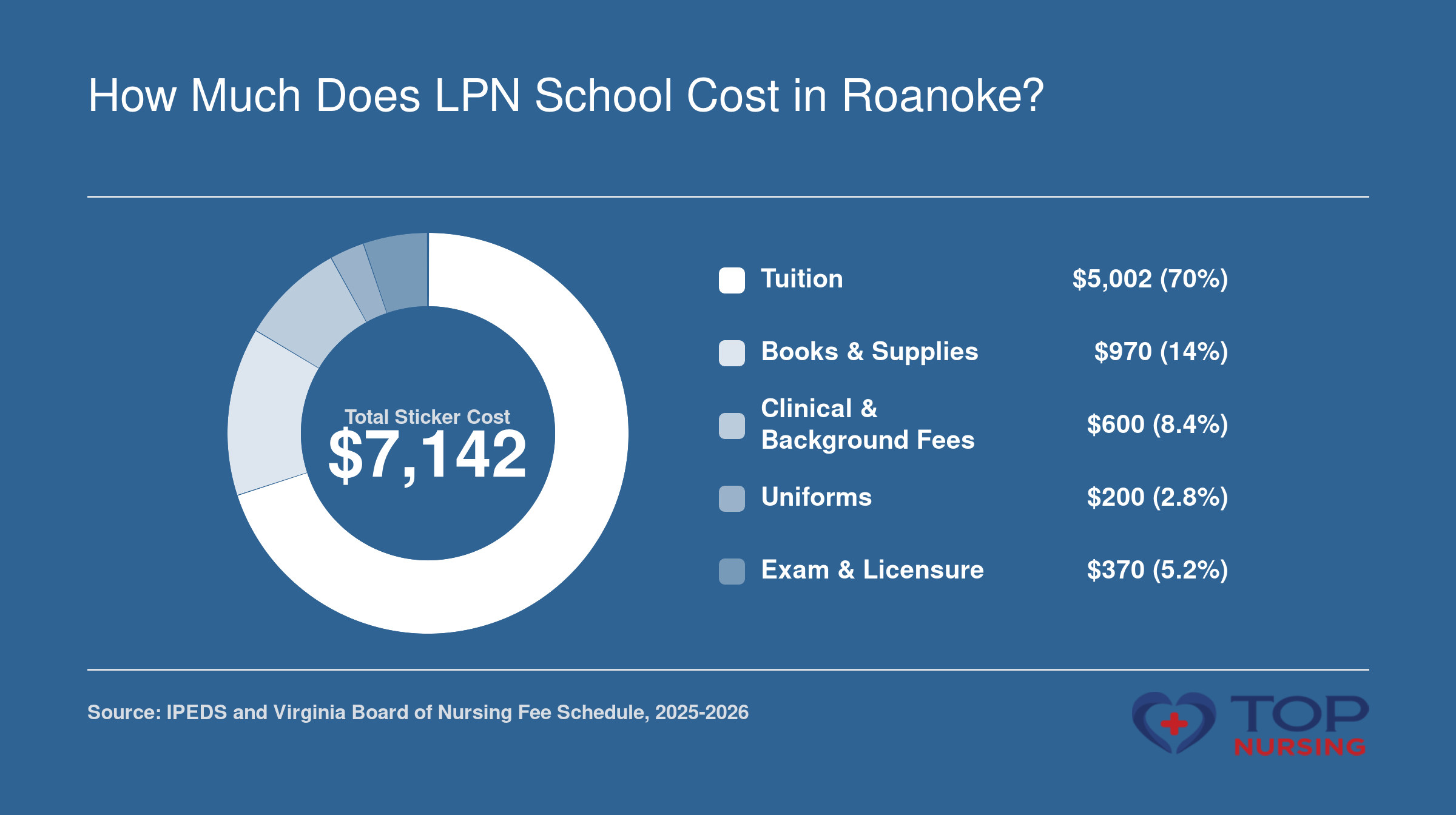 Breakdown of typical LPN program costs totaling $7,142 for tuition, books, clinical fees, uniforms, and exam/licensure.