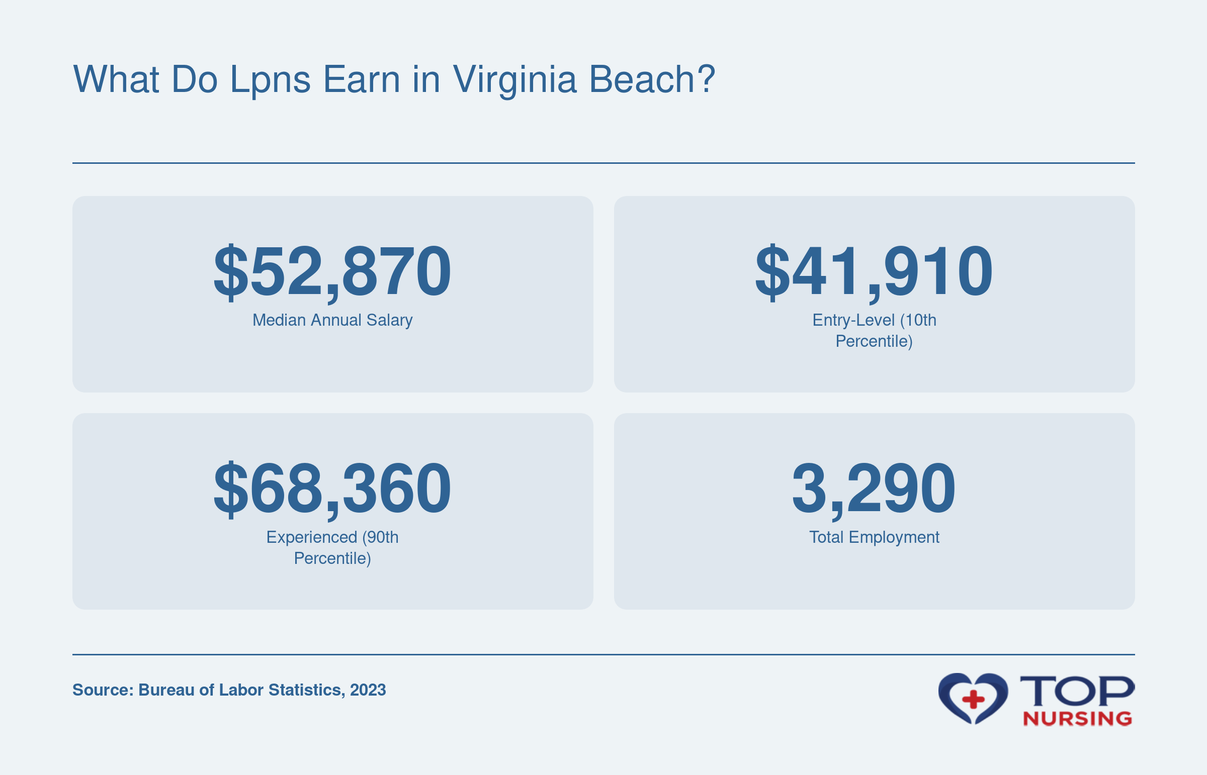 LPNs in the Virginia Beach metro earned a median $52,870 in 2023, with entry-level at $41,910 and experienced at $68,360; employment totaled 3,290.