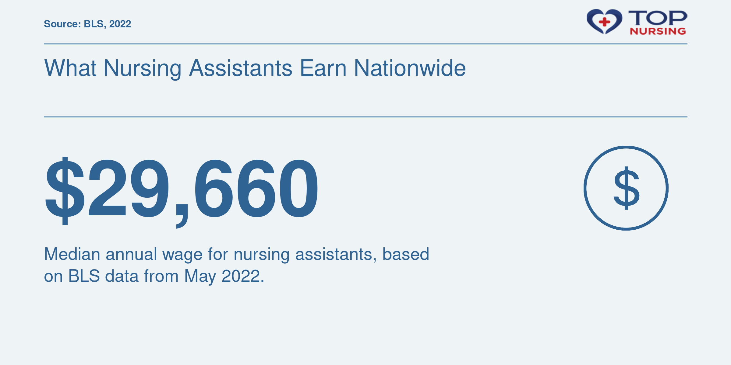 Median annual wage for nursing assistants nationwide: $29,660 in 2022.