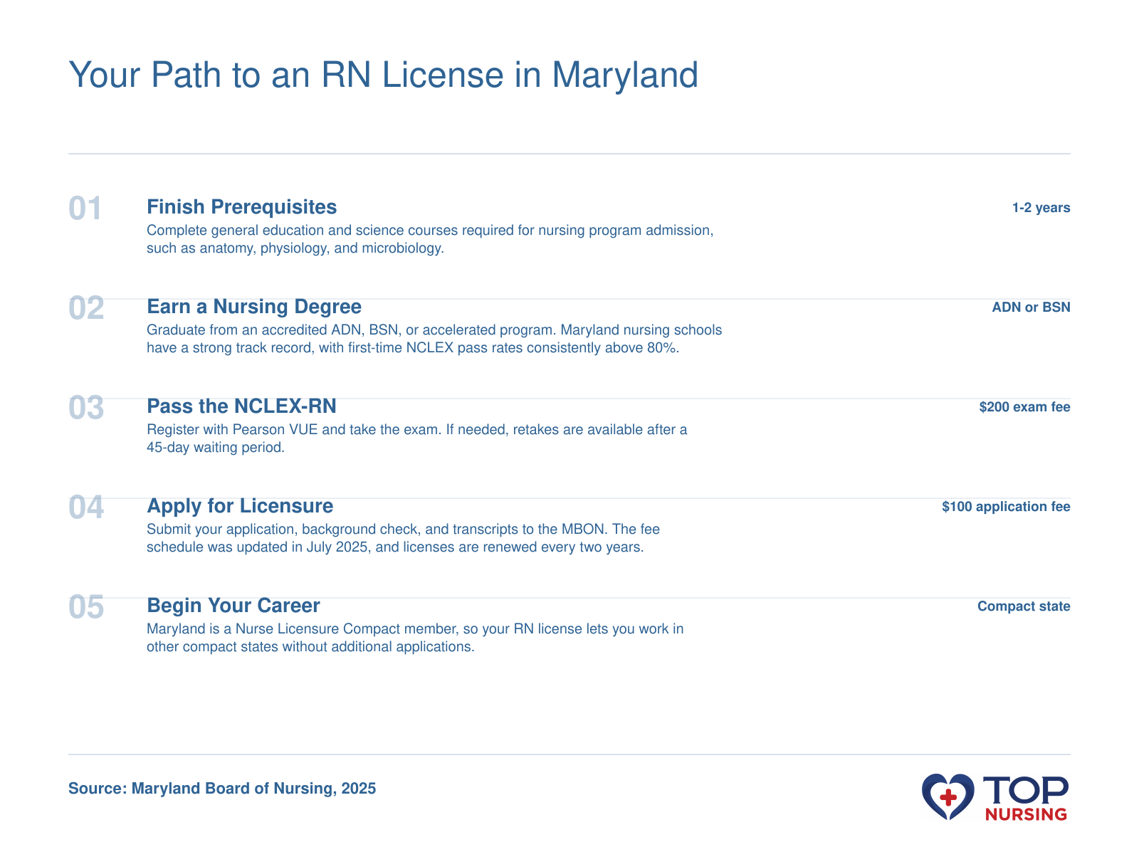 Step-by-step process to become a registered nurse in Maryland: prerequisites, nursing program, NCLEX-RN, board application, and employment.