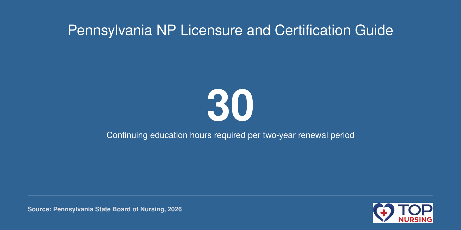 An infographic showing 30 continuing education hours needed for Pennsylvania NP license renewal every two years.