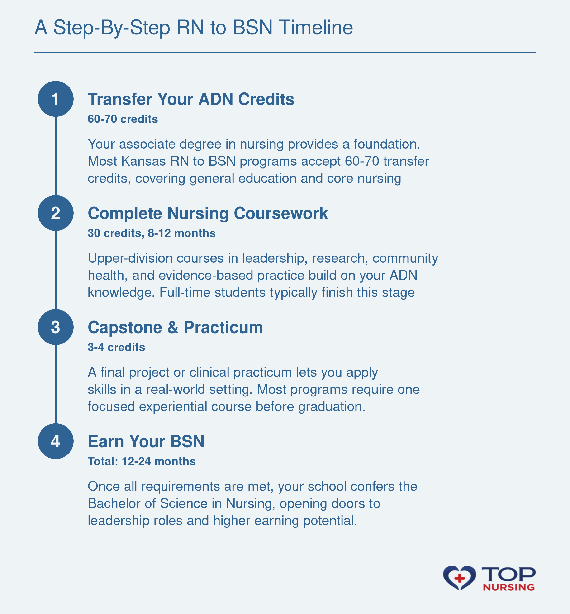 A four-step timeline showing transfer of ADN credits (60-70 credits), upper-division nursing coursework (30 credits over 8-12 months), capstone/practicum (3-4 credits), and BSN conferral, with total program duration of 12-24 months.