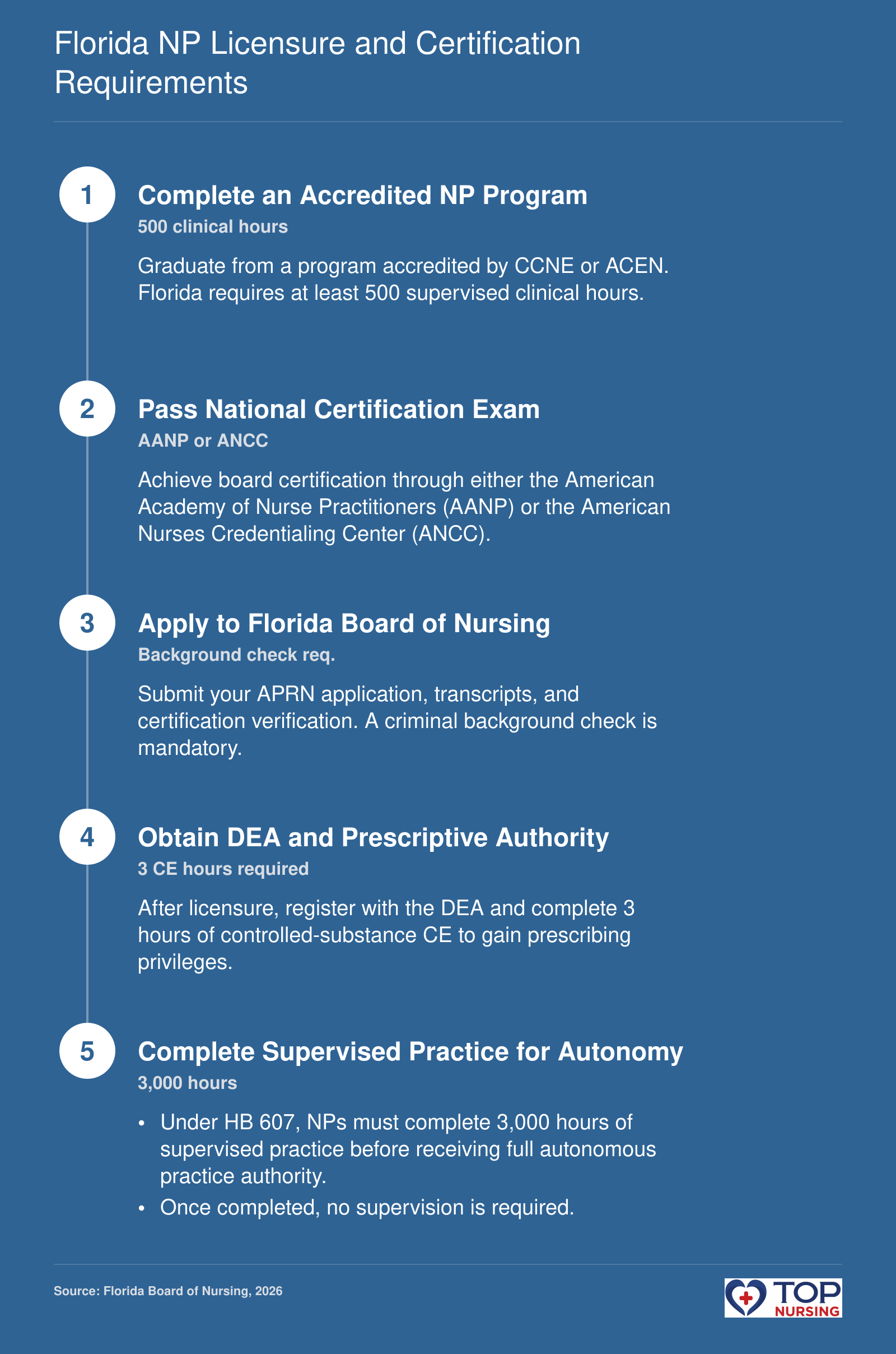 Florida APRN licensure process: graduate from accredited program with 500 clinical hours, pass national certification exam (AANP or ANCC), apply to Florida Board of Nursing with background check, obtain DEA registration and prescriptive authority (3 CE hours), complete 3,000 hours of supervised practice for full practice autonomy.