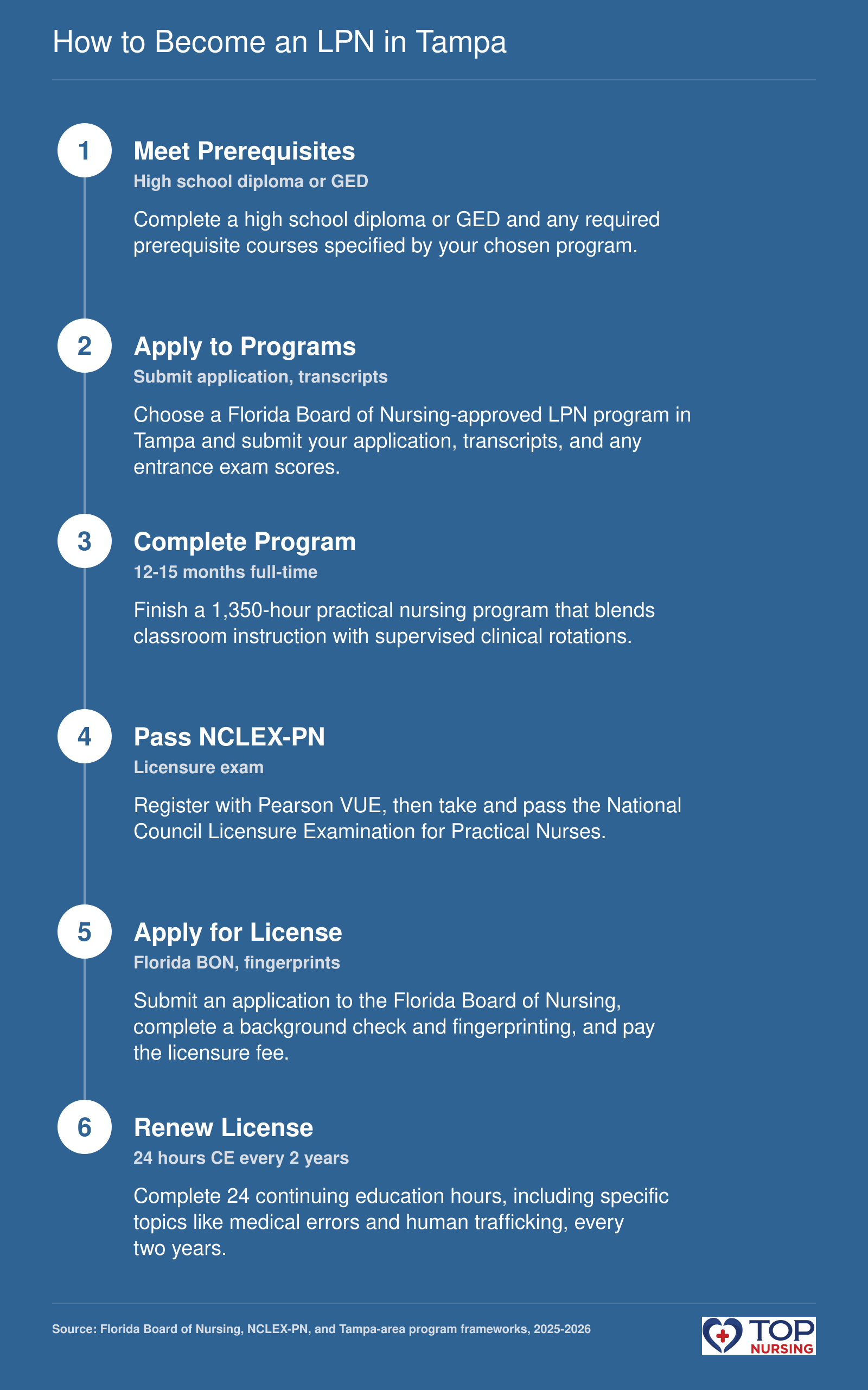 Steps to LPN licensure in Tampa: prerequisites, 12-18 month program, NCLEX-PN, and Florida license application.
