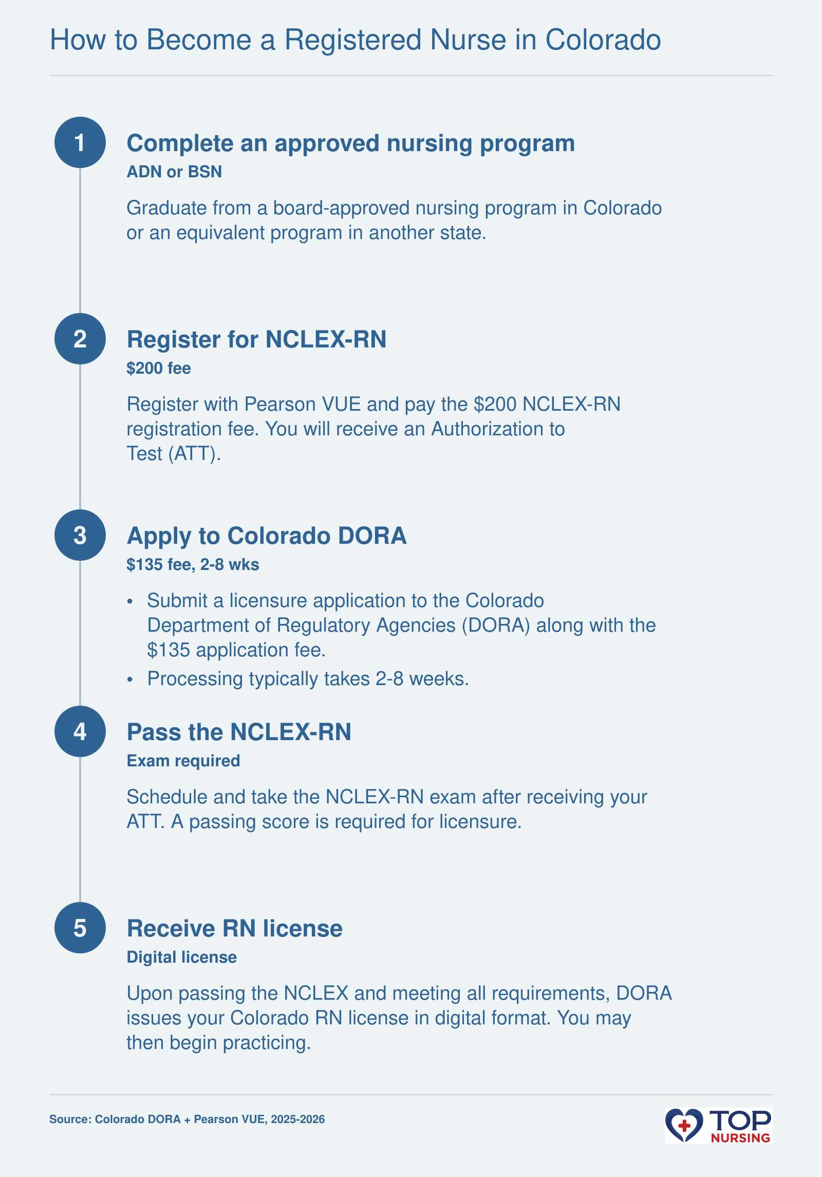 Step-by-step process to become an RN in Colorado: education, NCLEX, DORA application, exam, and licensure.