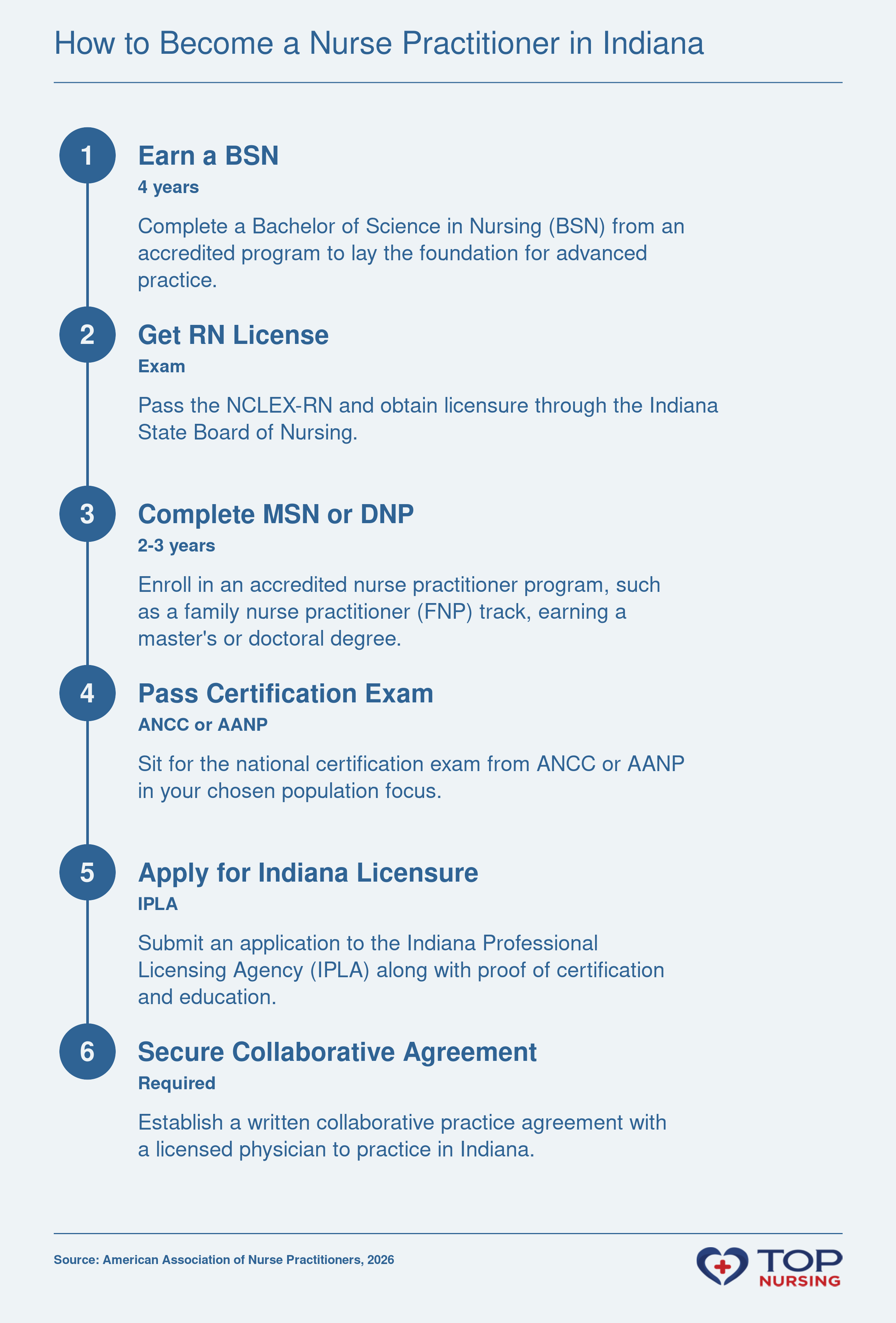 Six steps to become a nurse practitioner in Indiana: BSN, RN license, graduate program, certification, state licensure, and collaborative agreement.