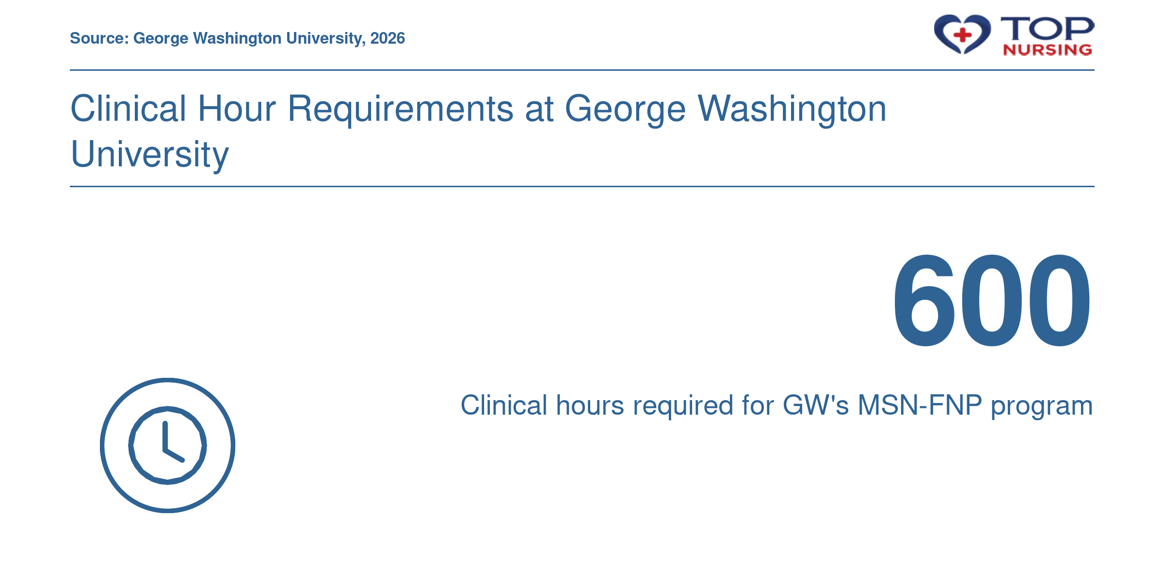 600 clinical hours required at George Washington University's FNP program, self-placed by students, as of 2026.
