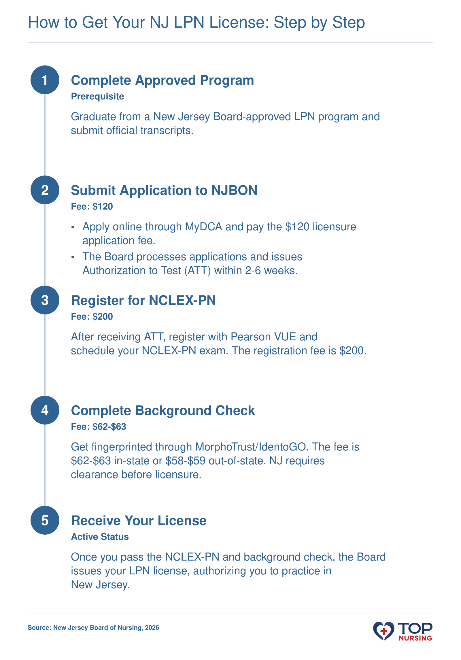 Steps to obtain a New Jersey LPN license by examination, including application, NCLEX-PN registration, and fingerprinting fees.
