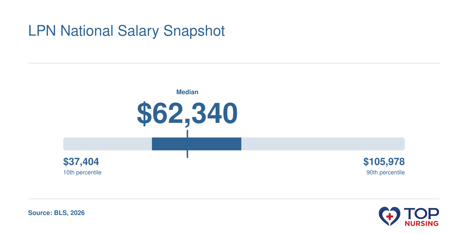 National LPN salary distribution: median $62,340, 25th percentile $55,220, 75th percentile $73,160, based on 2026 BLS data, with over 632,000 employed.