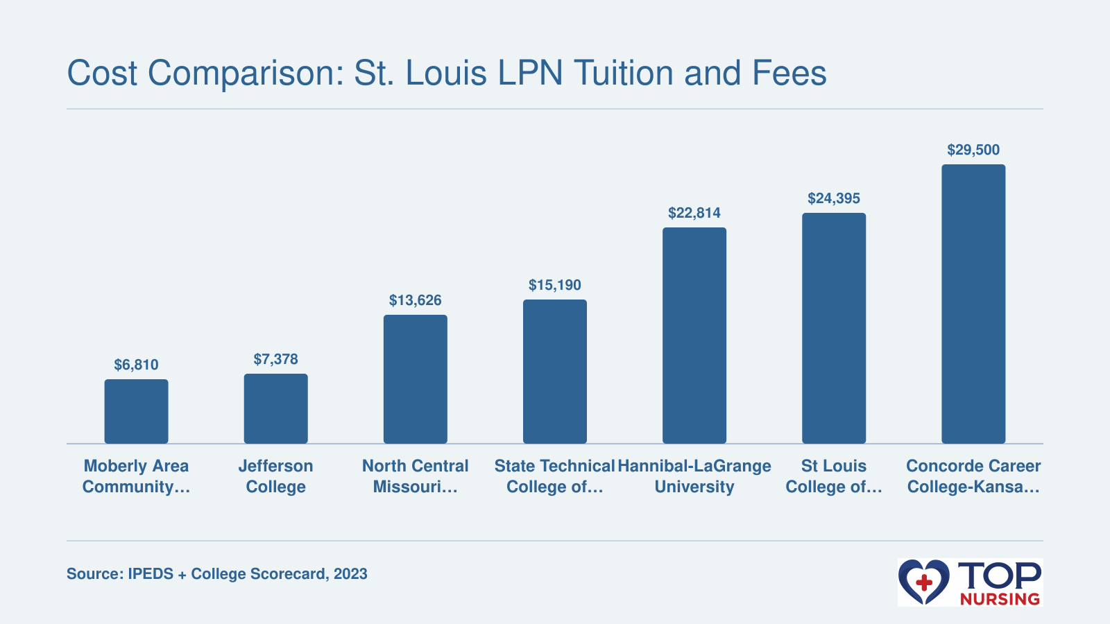 Institution-wide average net price after aid at seven St. Louis area LPN programs, from $6,810 at Moberly Area Community College to $29,500 at Concorde Career College-Kansas City.
