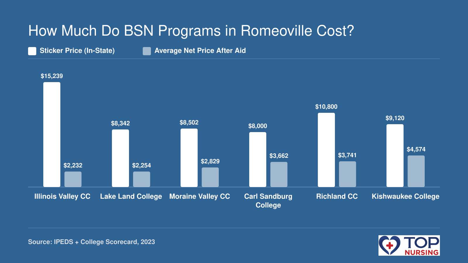 Comparison of in-state sticker tuition and average net price after financial aid for six nursing programs near Romeoville, IL based on 2023 data.
