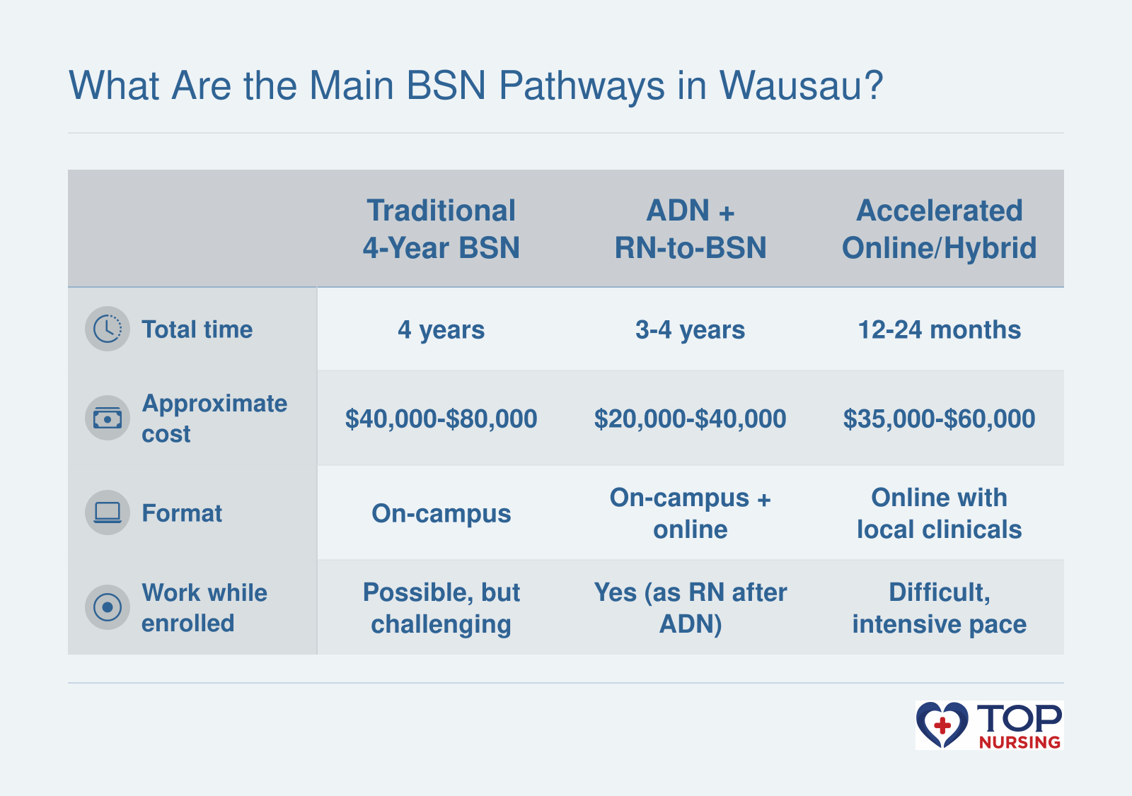 Comparison of three BSN pathways for Wausau students: traditional 4-year on-campus, community college ADN plus online RN-to-BSN, and accelerated online/hybrid for career changers.