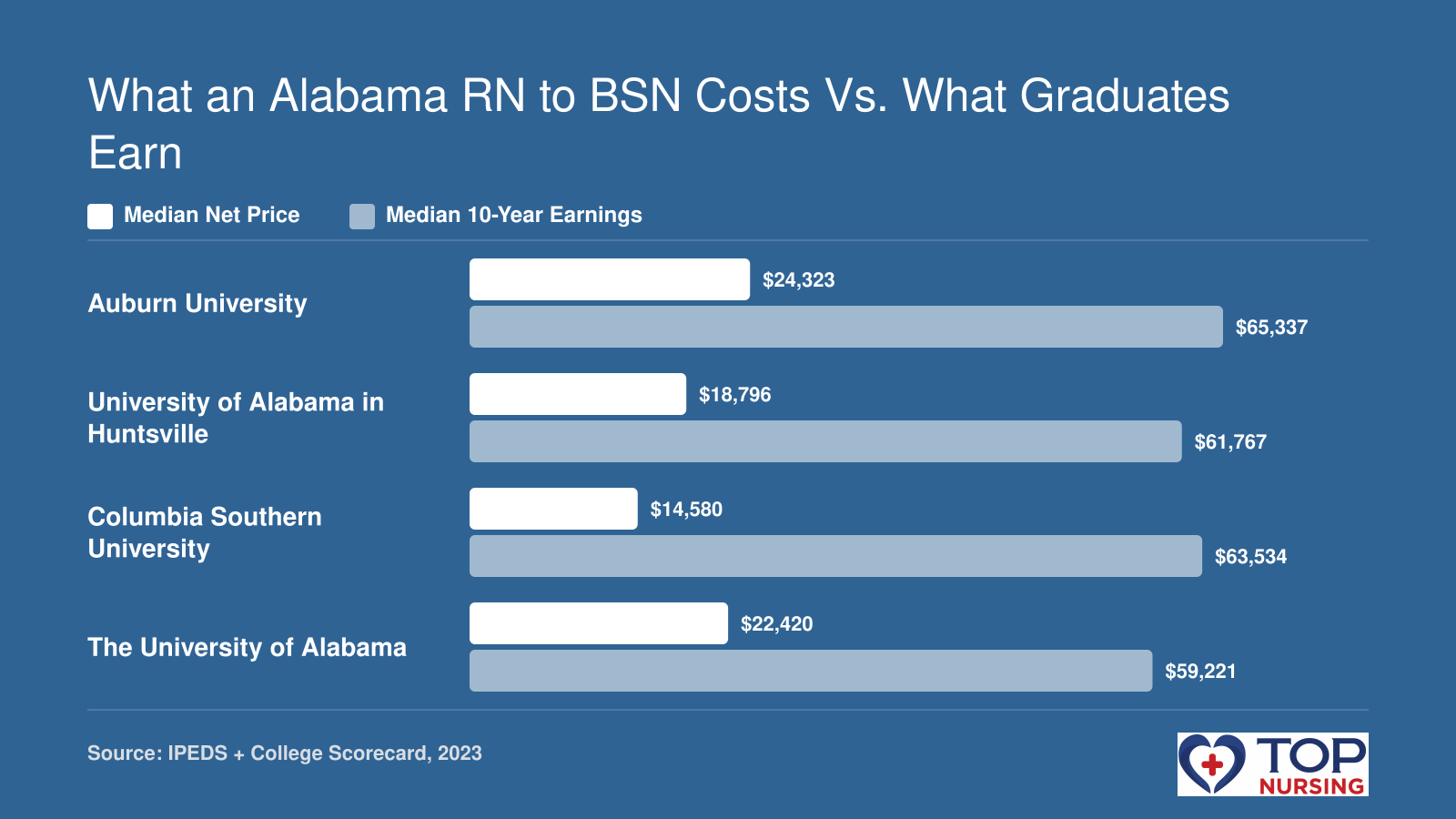 Median net price vs. median 10-year earnings for four Alabama RN to BSN programs: Auburn University, University of Alabama in Huntsville, Columbia Southern University, and The University of Alabama, based on College Scorecard data.