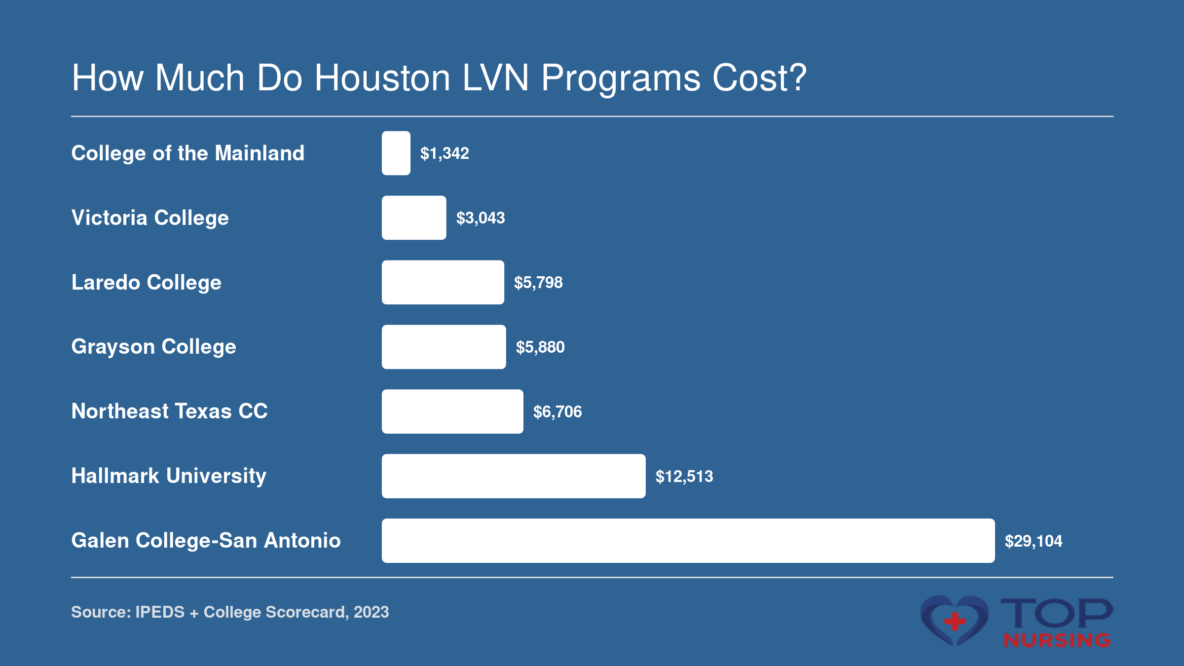 Net price after aid for 7 Houston-area LVN programs, ranging from $1,342 to $29,104.