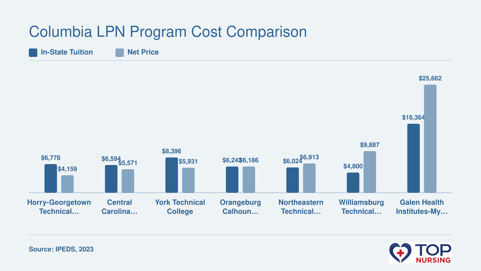 In-state tuition and average net price for seven LPN programs in the Columbia, SC area, 2023 IPEDS data