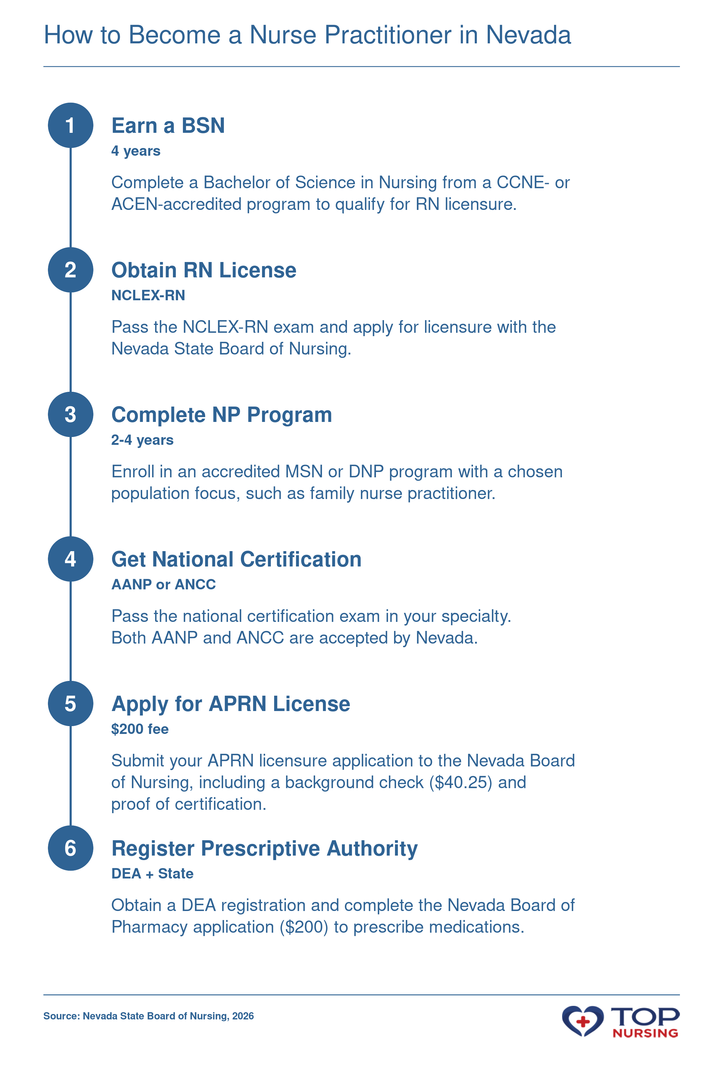 Step-by-step pathway from BSN to independent NP practice in Nevada, including RN licensure, graduate program, national certification, and state APRN licensure.