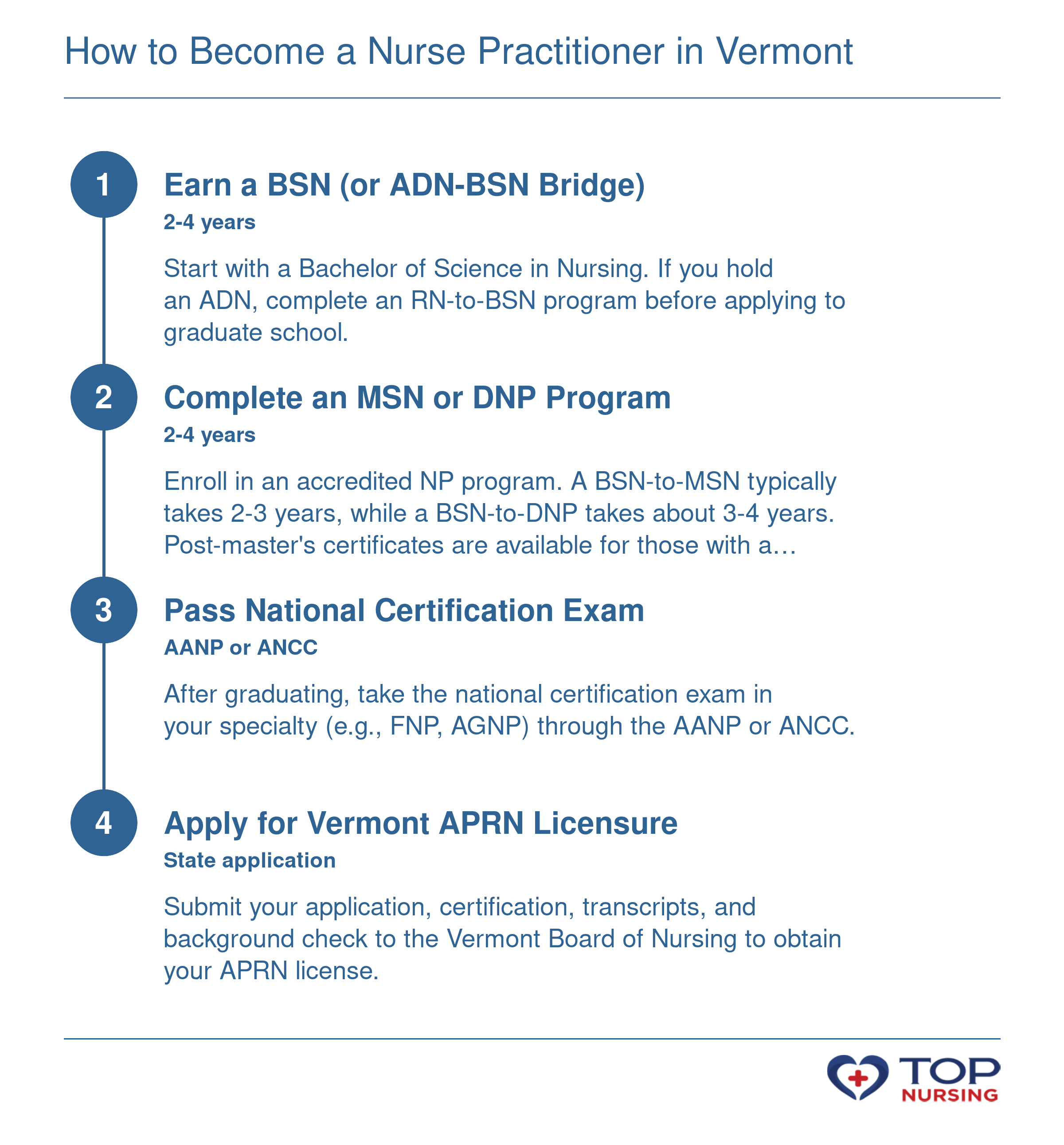 Four-step timeline to become a nurse practitioner in Vermont: BSN, graduate program, national certification, and state APRN license.