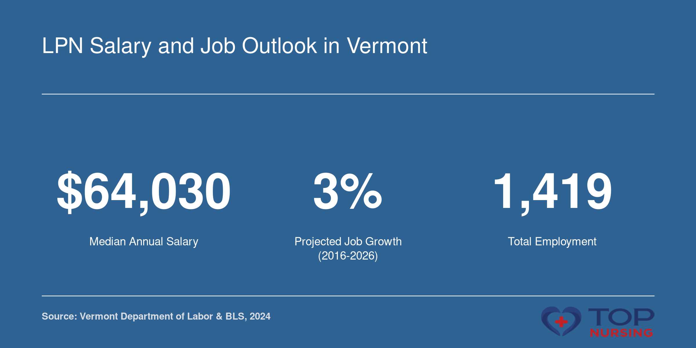 Median LPN salary of $64,030, 3% projected job growth, and 1,419 employed in Vermont, 2024-2026