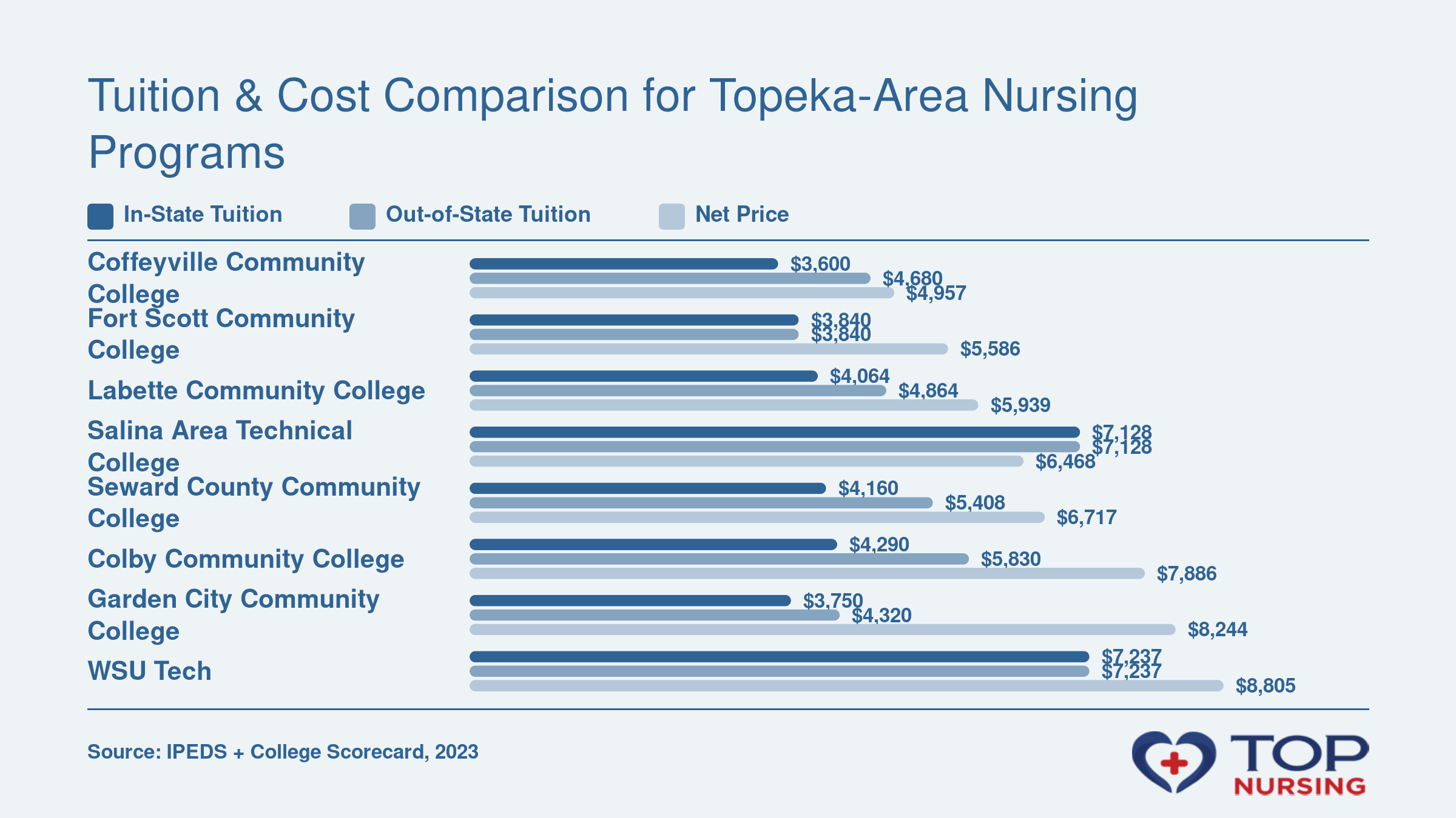 In-state tuition, out-of-state tuition, and net price for eight nursing programs near Topeka, Kansas in 2023.