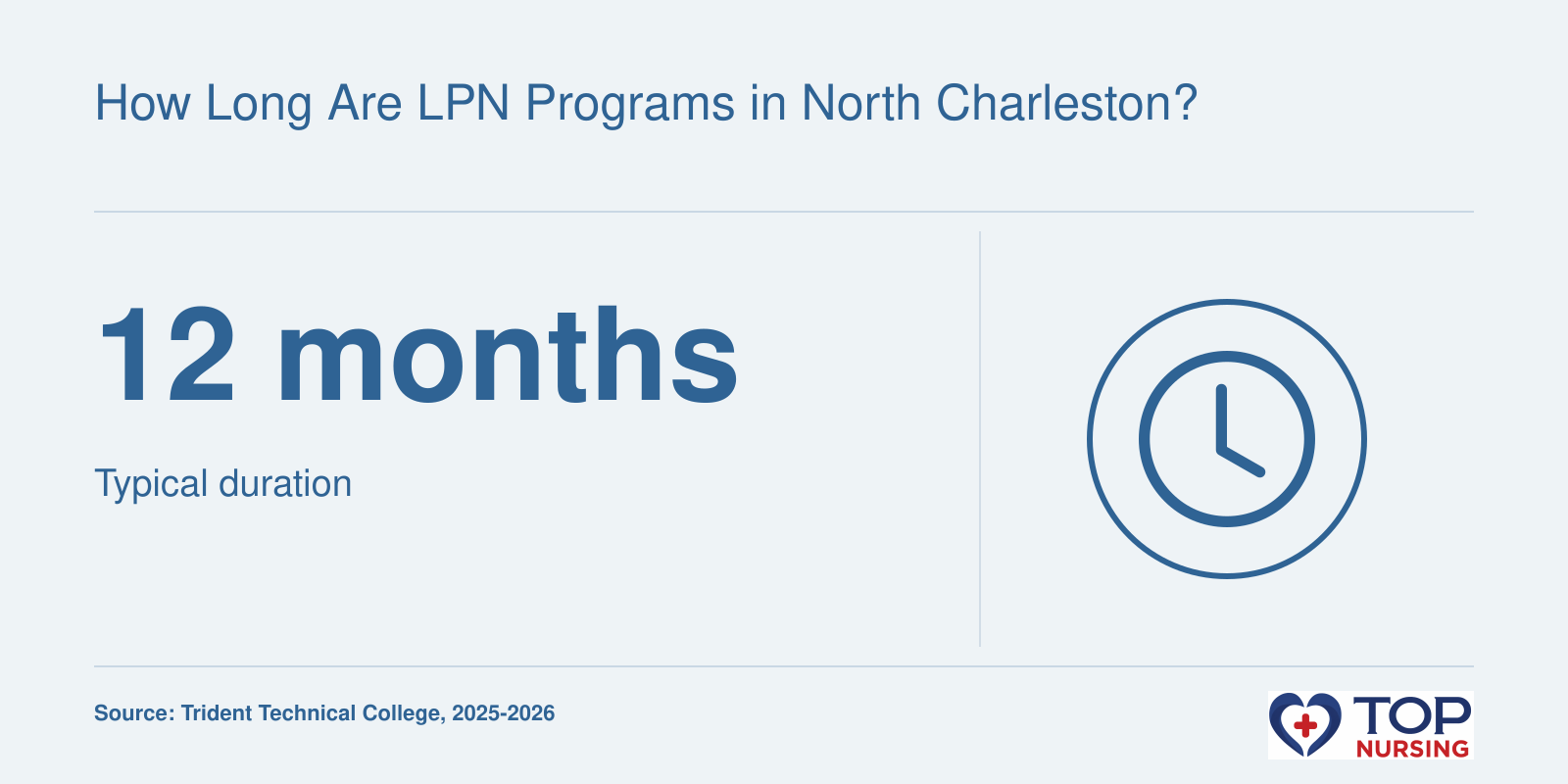 Trident Technical College LPN program duration of 12 months and 43 credits for 2025-2026 academic year.
