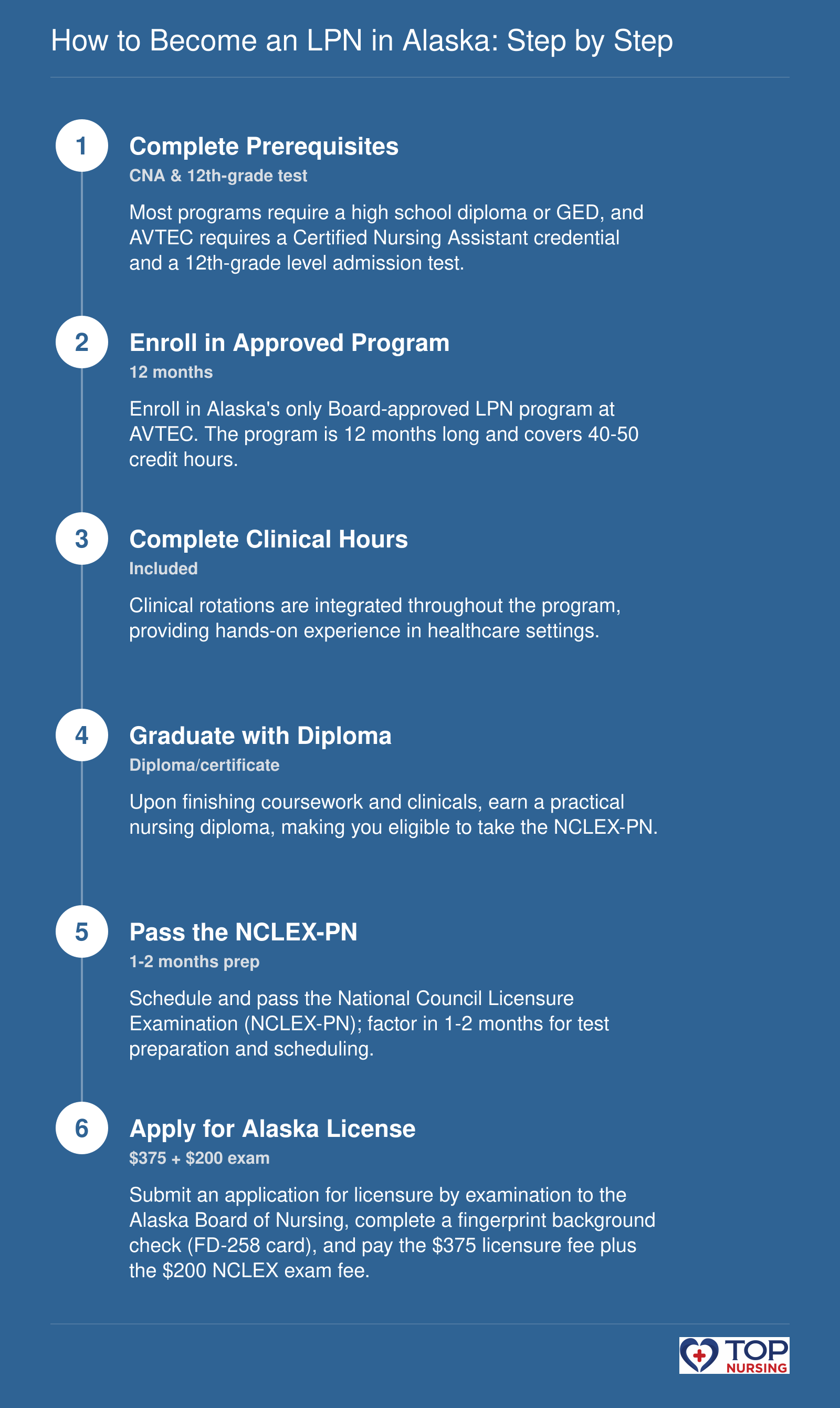 Step-by-step pathway to becoming a Licensed Practical Nurse in Alaska: prerequisites, enrollment, clinicals, graduation, NCLEX-PN exam, and state licensure.