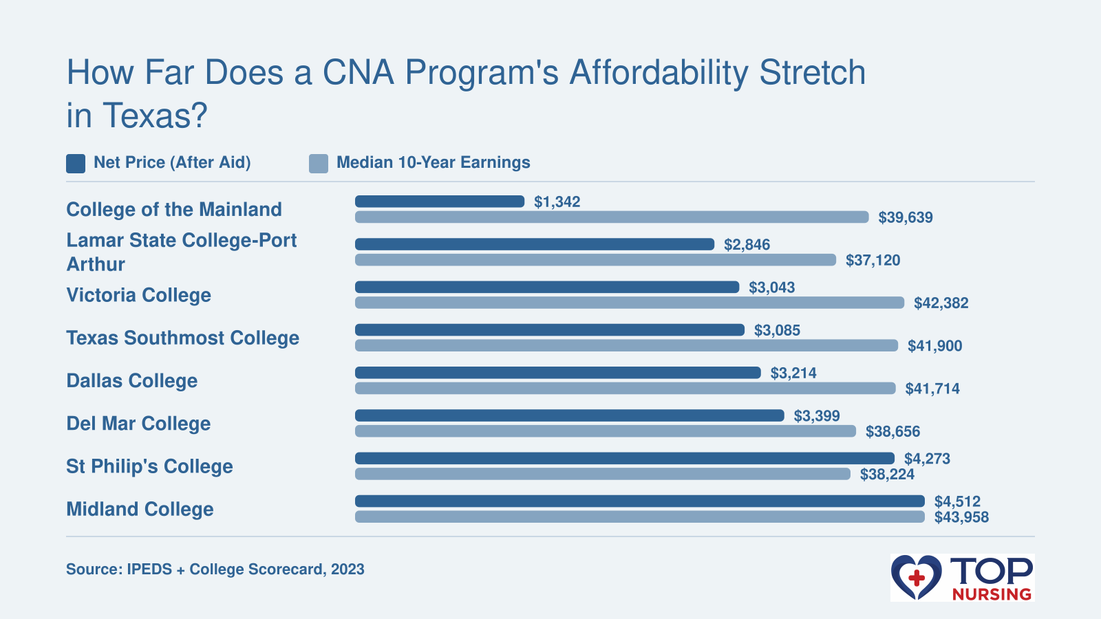Bar chart comparing net price after aid and 10-year median earnings for eight Texas CNA programs in 2023.