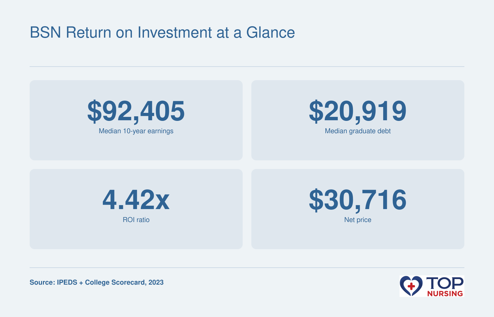 Snapshot of a top online RN to BSN program's return on investment: median 10-year earnings of $92,405, median graduate debt of $20,919, ROI ratio of 4.42, and net price of $30,716.