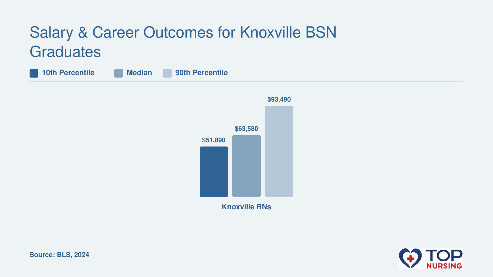 Median RN salary of $63,580 in 2024 in Knoxville MSA, with 10th percentile $51,890 and 90th percentile $93,490