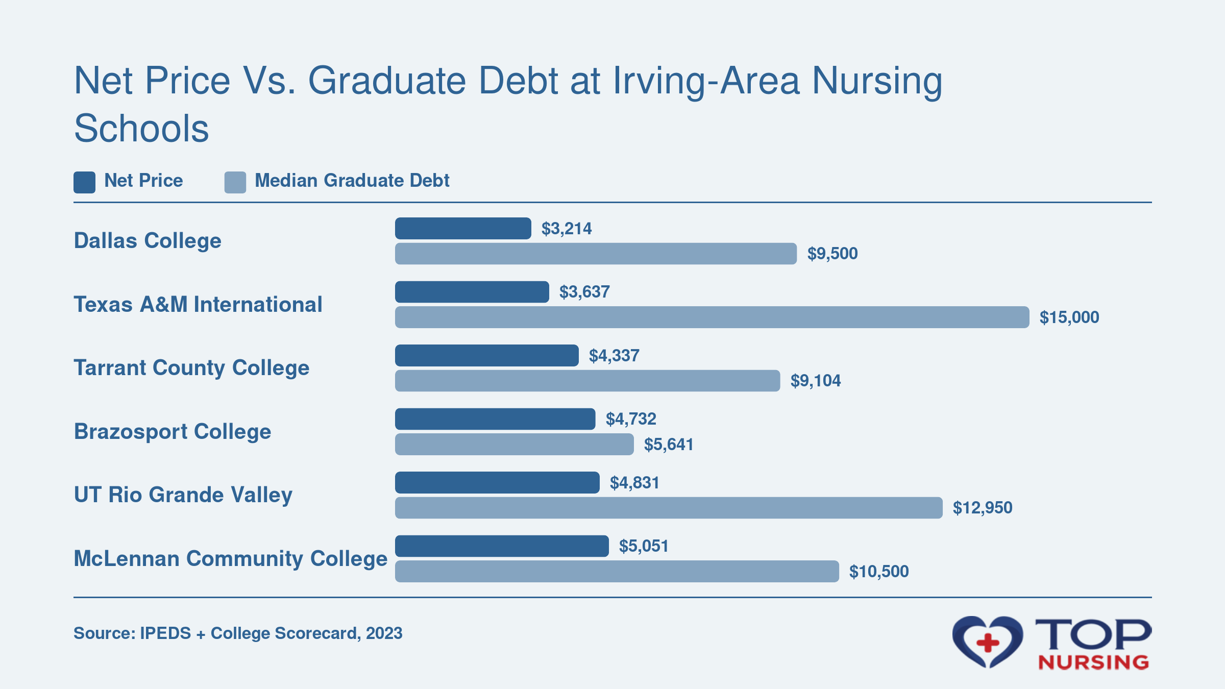 Net price and median graduate debt at 6 Texas nursing schools, net price $3,214 to $5,051, debt $5,641 to $15,000 (2023 data).