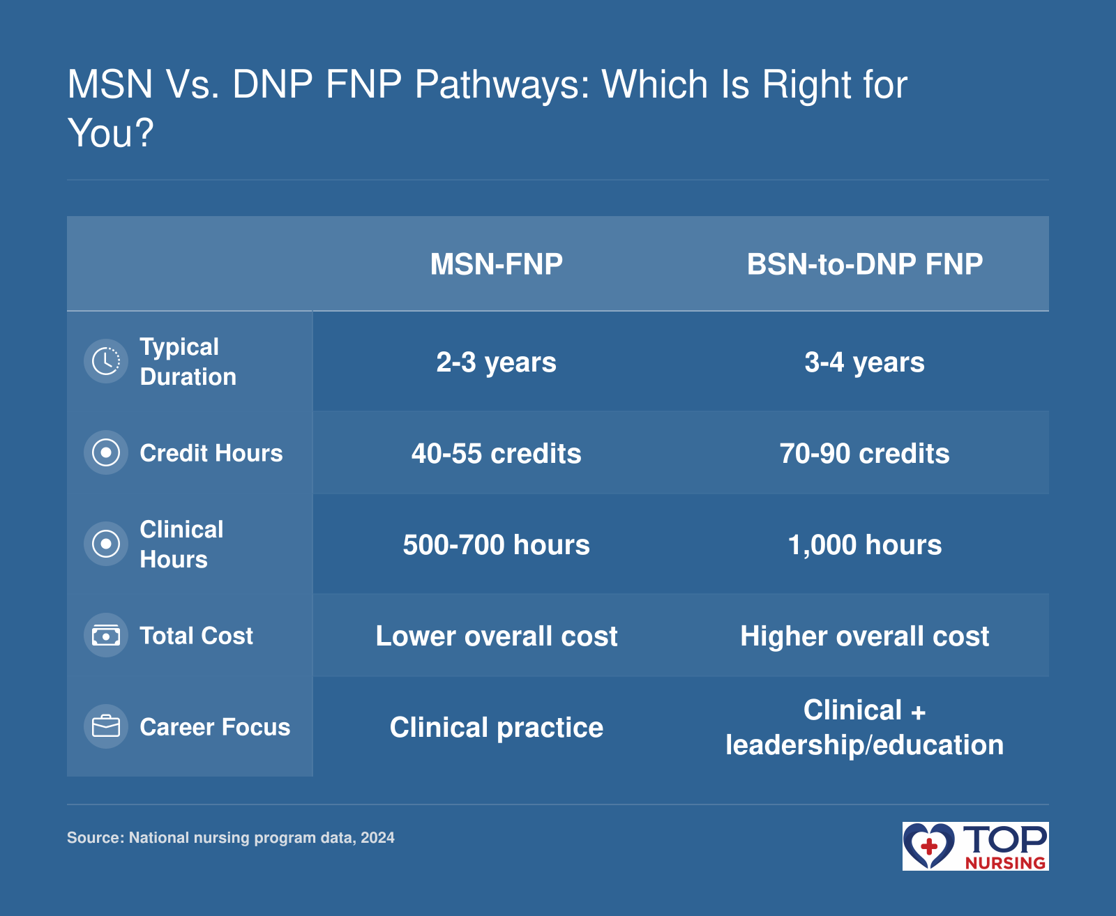 Comparison of MSN-FNP and BSN-to-DNP FNP pathways on typical duration, credit hours, clinical hours, total cost, and career focus.