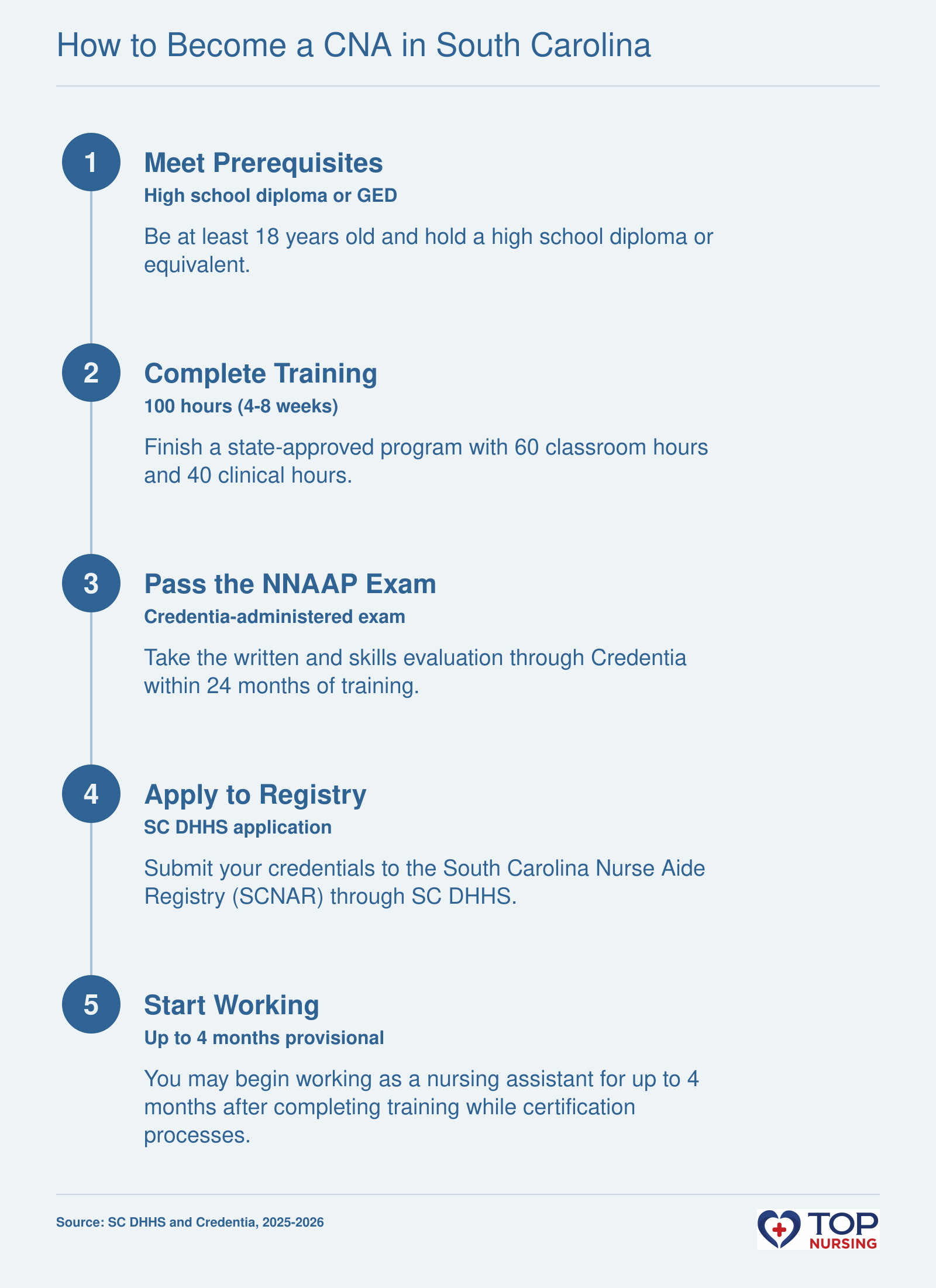 Five-step process to become a CNA in South Carolina: meet prerequisites, complete 100-hour training, pass the NNAAP exam, apply to the SC Nurse Aide Registry, and begin employment.