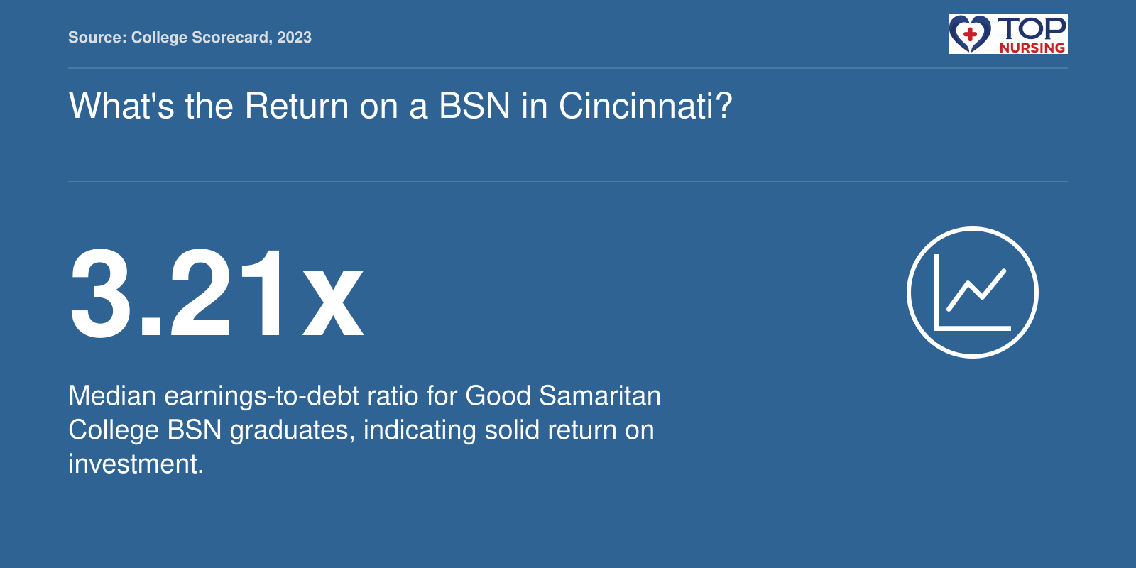 Median earnings-to-debt ratio of 3.21 for Good Samaritan College BSN graduates in 2023