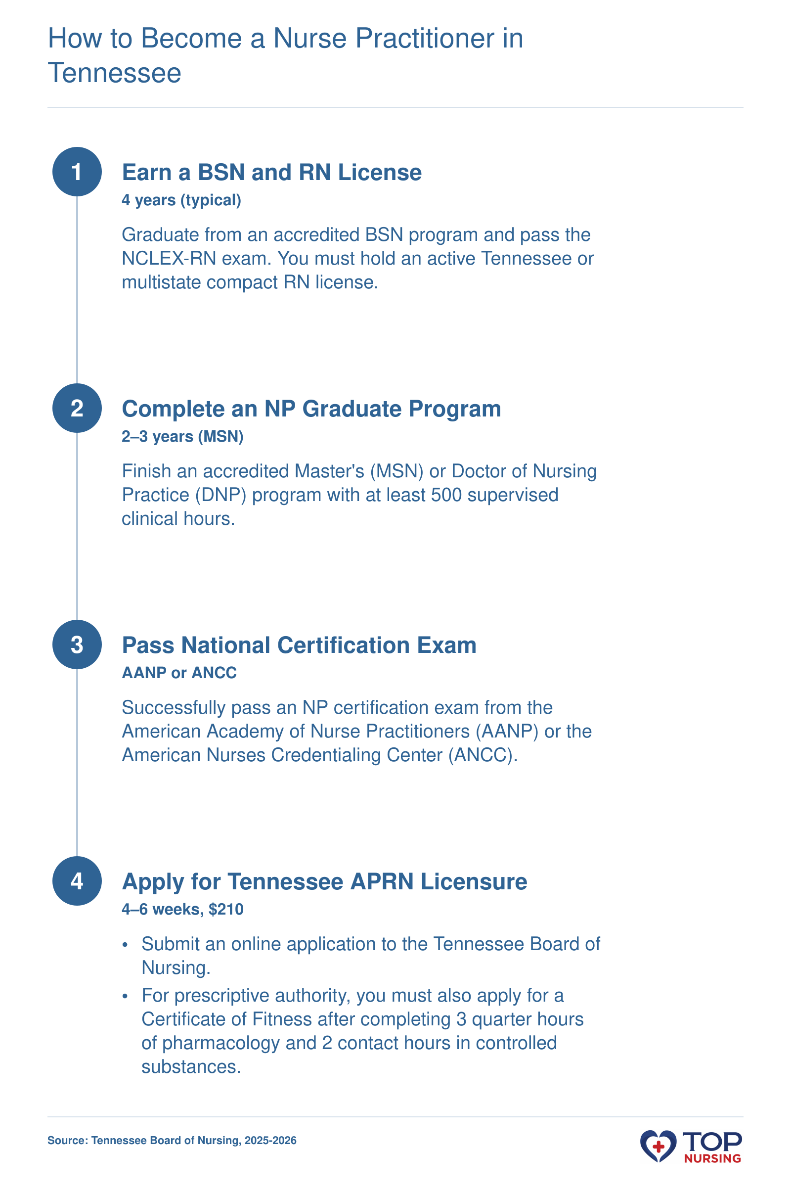 A four-step sequence from RN to APRN in Tennessee: BSN or equivalent, graduate NP program, national certification, and state licensure.