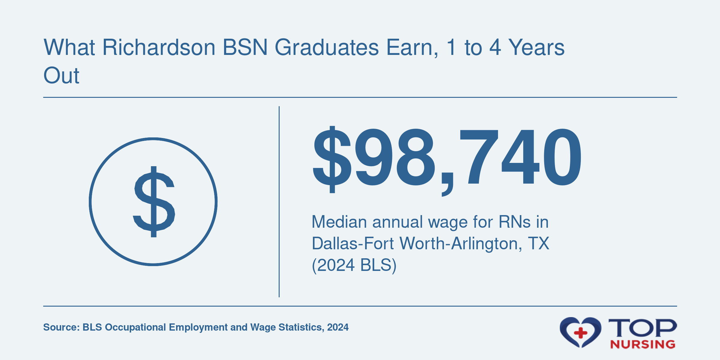 Median RN salary of $98,740 in the Dallas-Fort Worth-Arlington metro area, 2024 BLS