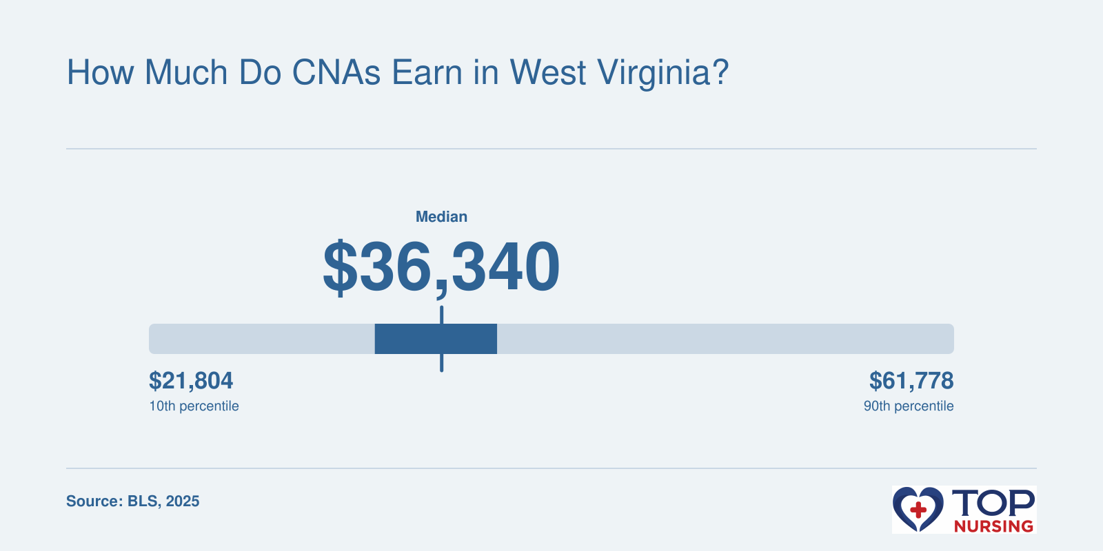 West Virginia nursing assistant wages: 25th percentile $33,020, median $36,340, 75th percentile $39,090, per BLS data.