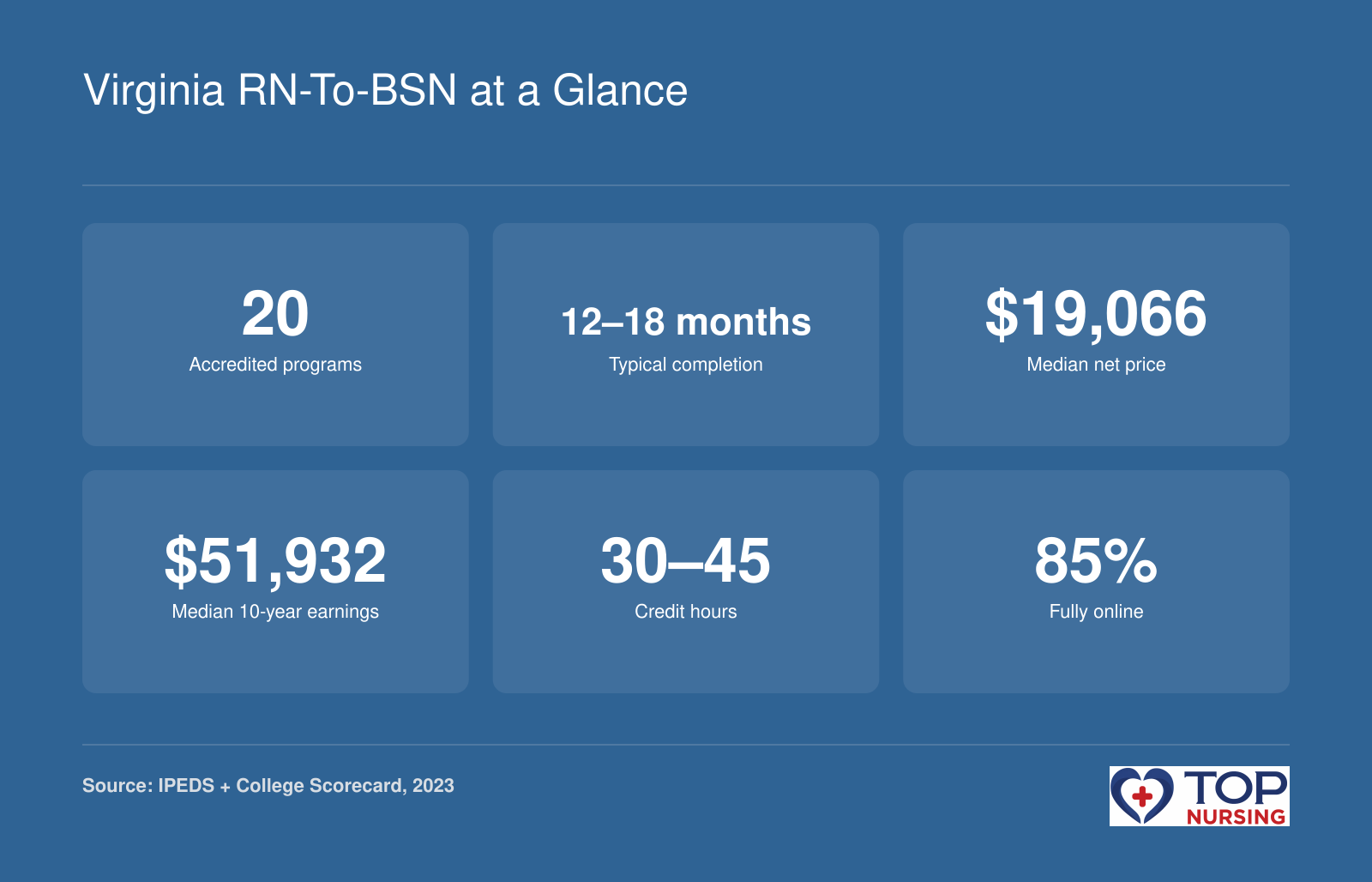 Virginia RN-to-BSN programs: 20 accredited programs, 12-18 month completion, $19,066 median net price, $51,932 median 10-year earnings, 30-45 credit hours, 85% fully online