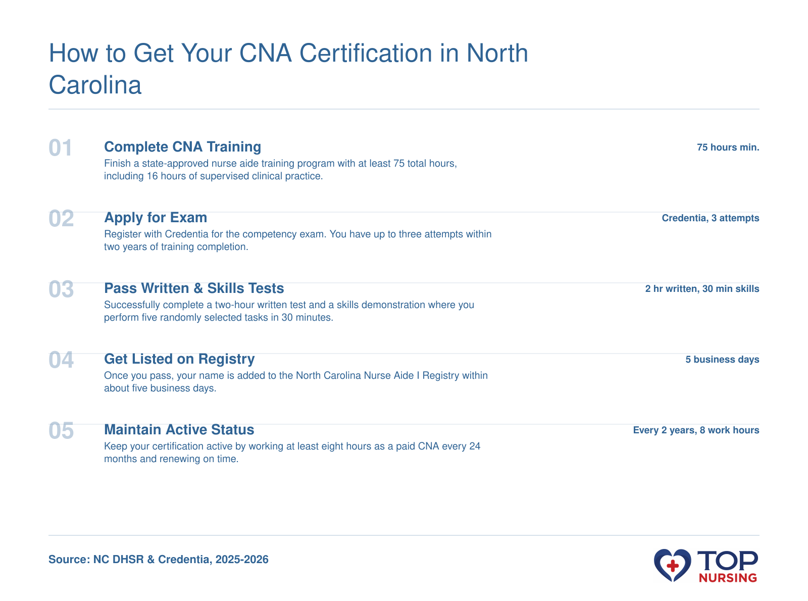 Step-by-step process to become a certified nurse aide (CNA) in North Carolina: training, exam, registry listing, and renewal requirements.