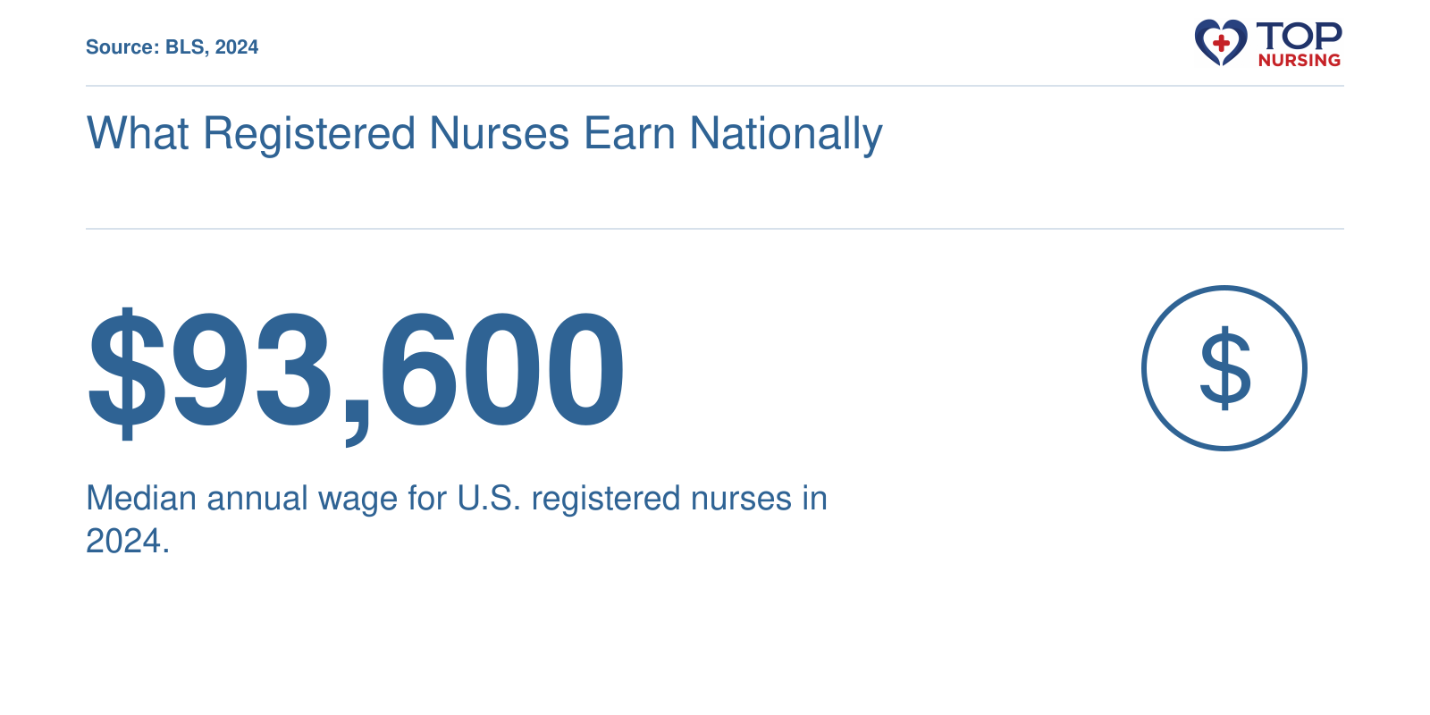 Median annual wage for registered nurses nationally is $93,600 in 2024, per BLS.